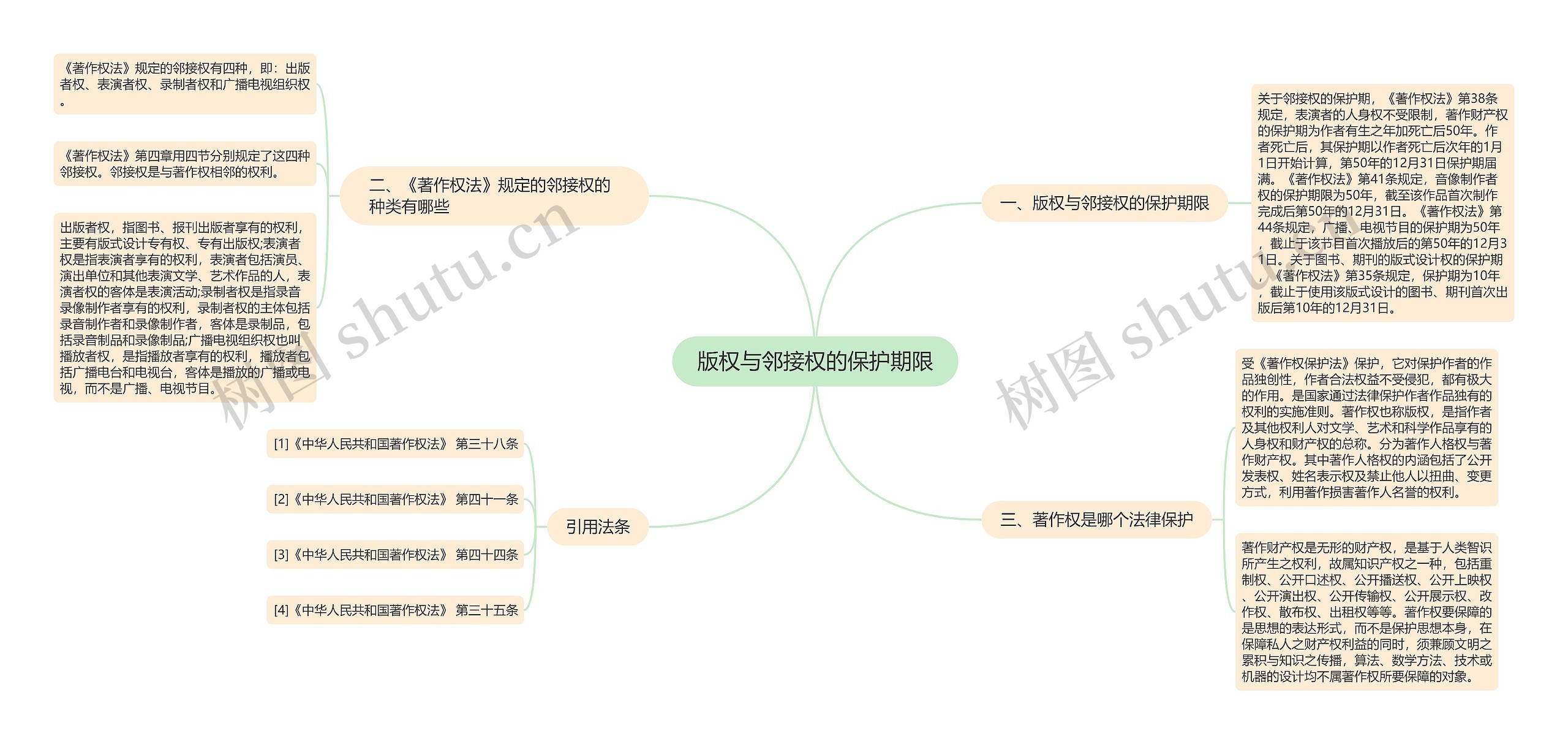 版权与邻接权的保护期限思维导图