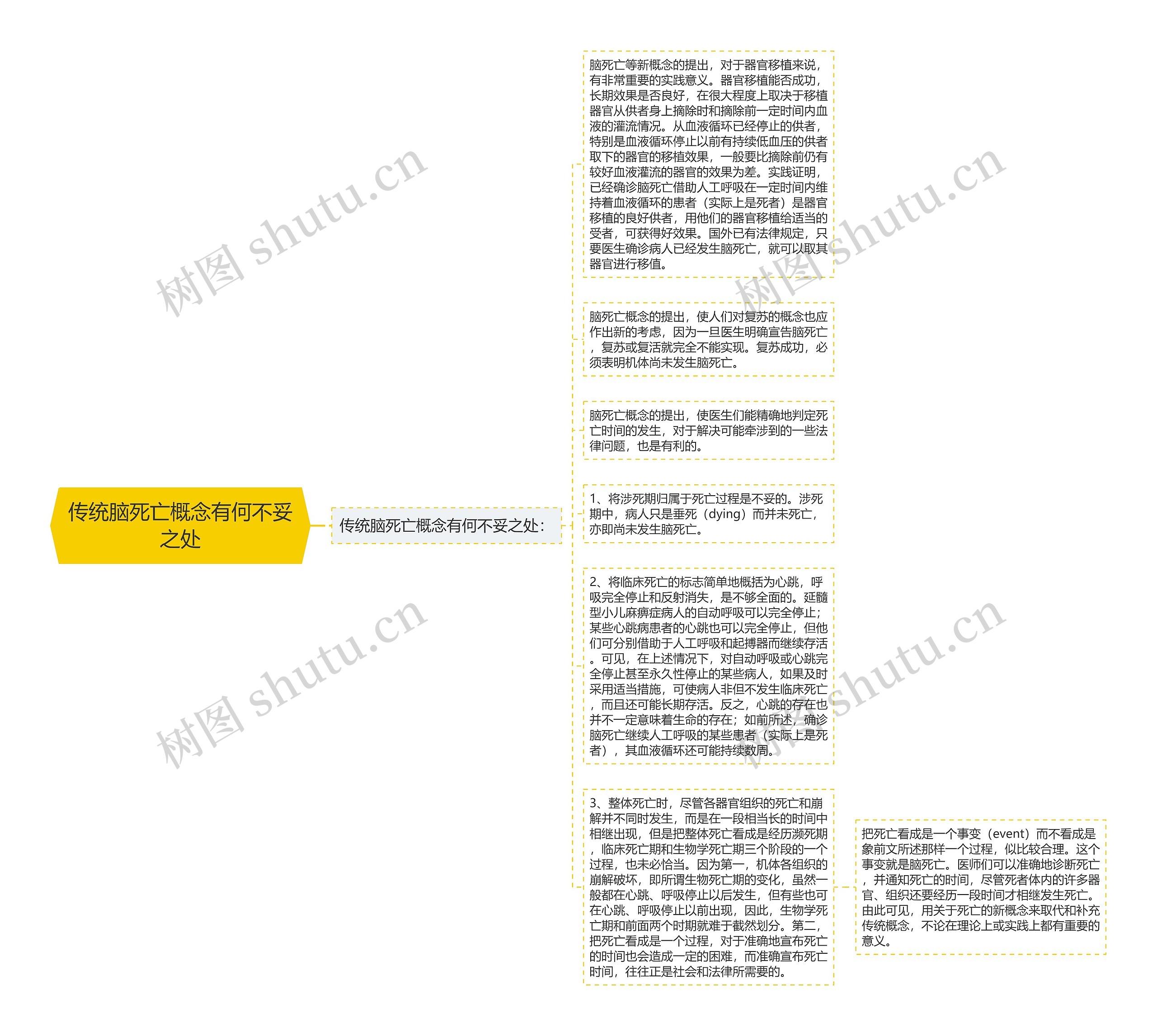 传统脑死亡概念有何不妥之处思维导图