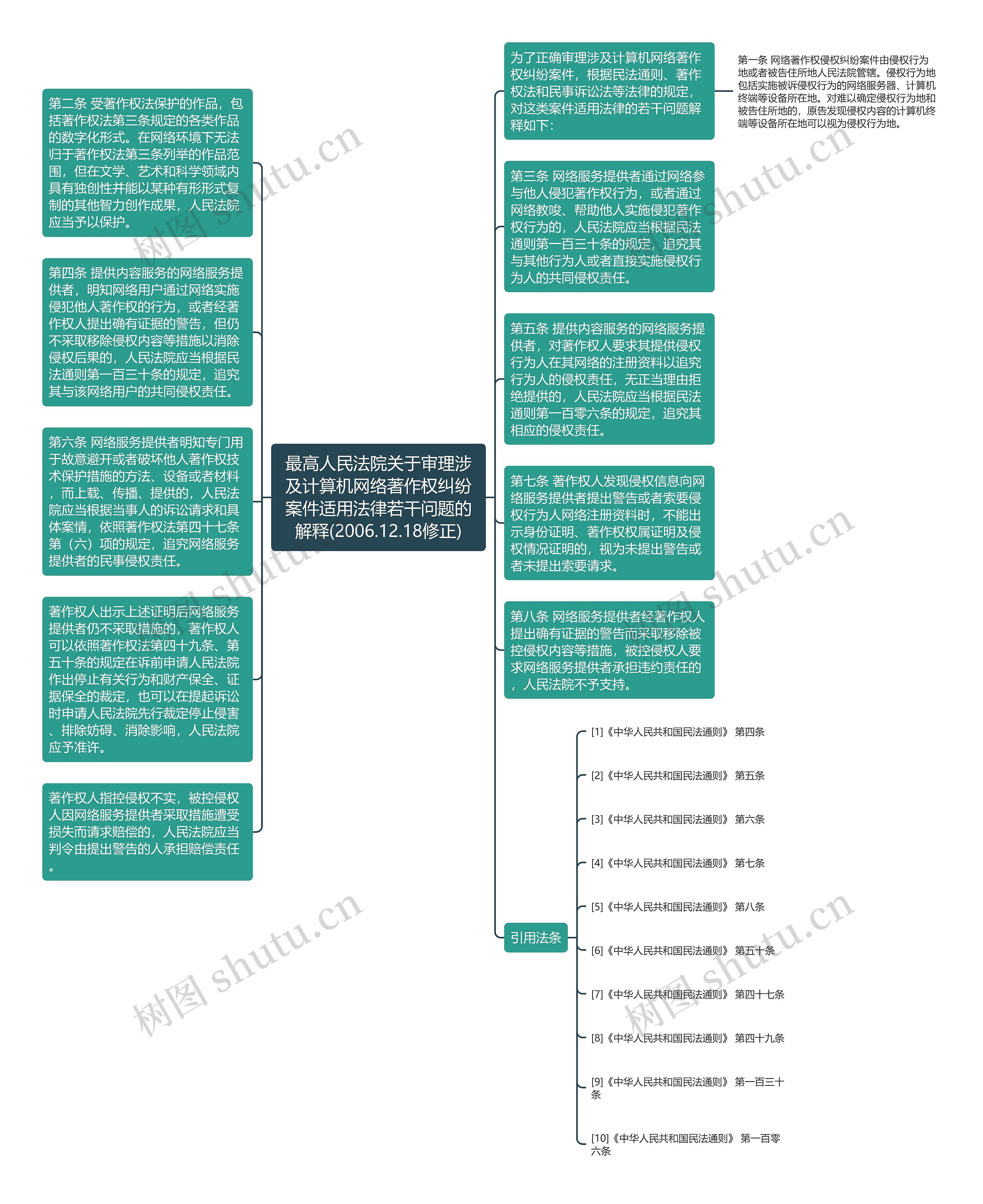 最高人民法院关于审理涉及计算机网络著作权纠纷案件适用法律若干问题的解释(2006.12.18修正)思维导图