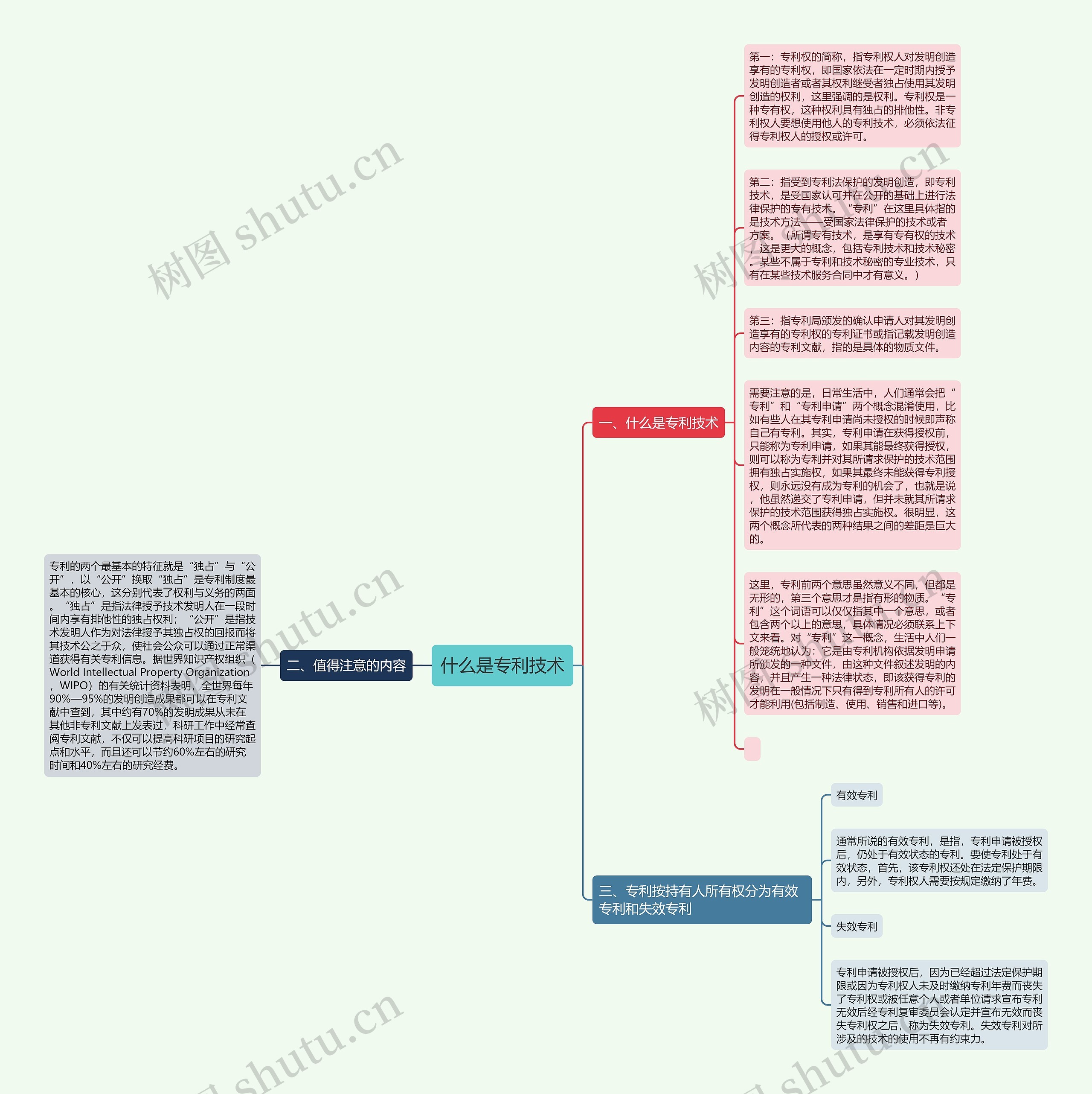 什么是专利技术思维导图