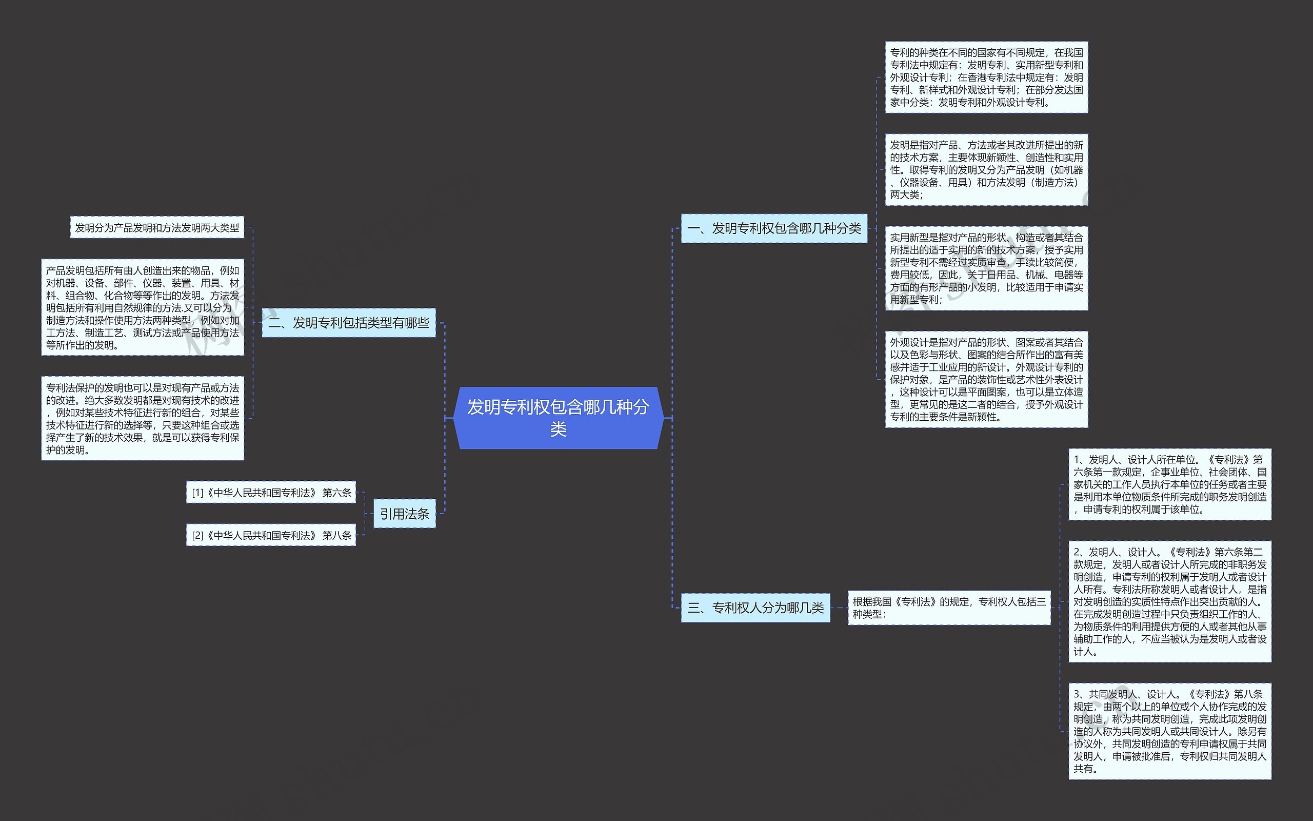 发明专利权包含哪几种分类思维导图