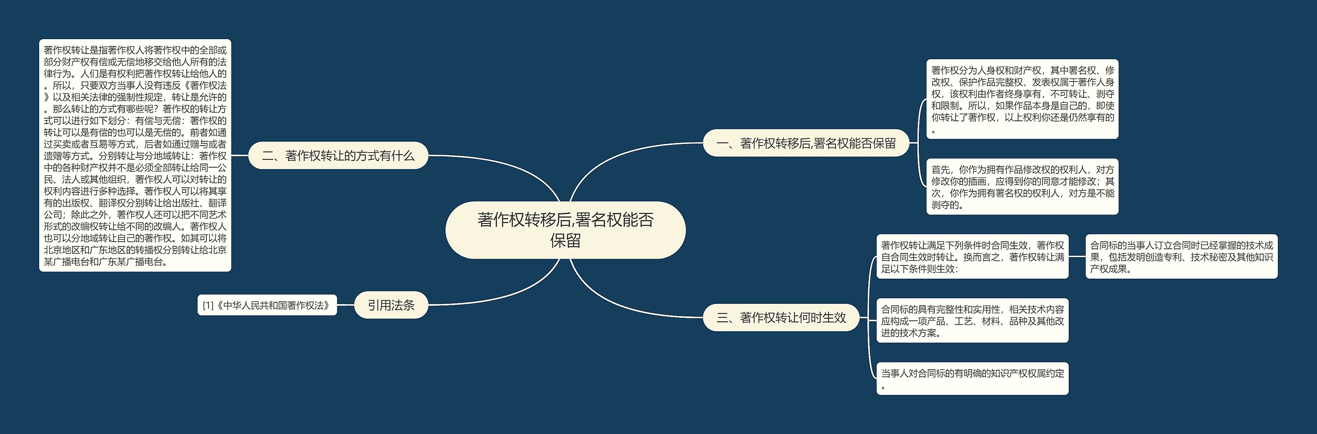 著作权转移后,署名权能否保留思维导图