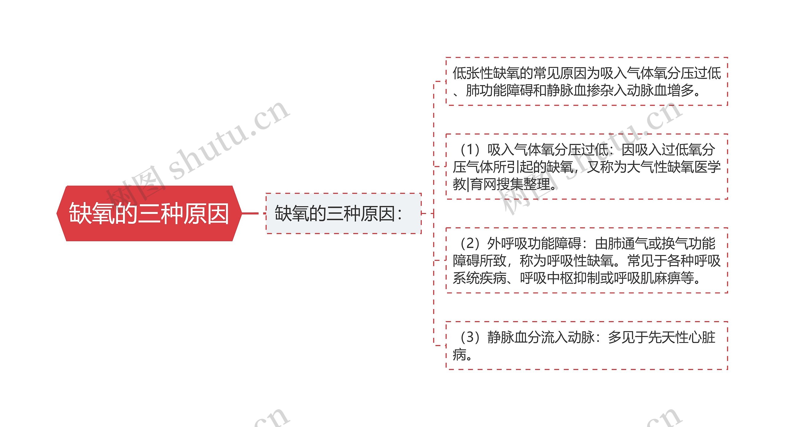 缺氧的三种原因 缺氧的三种原因