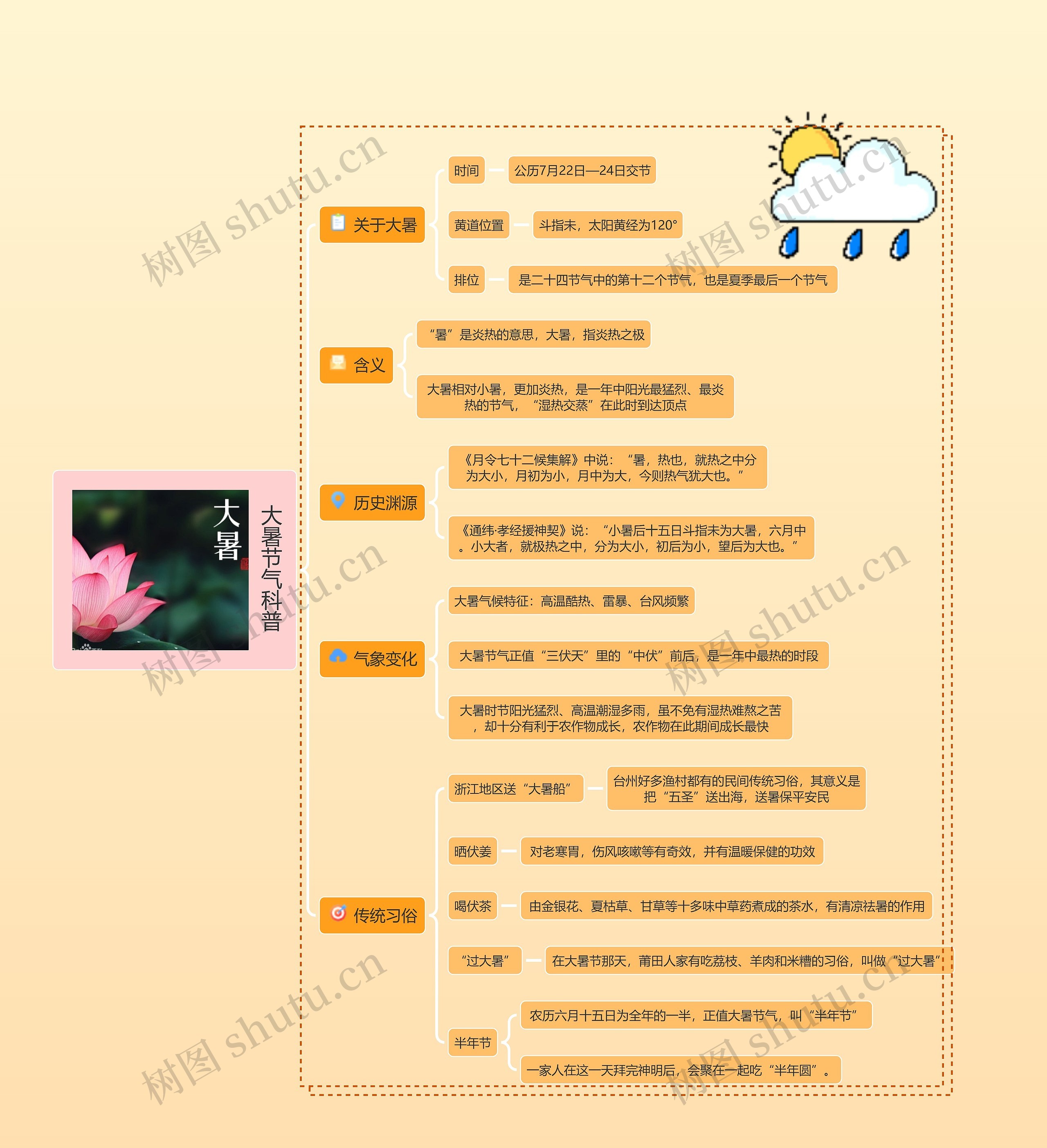 大暑节气科普思维导图