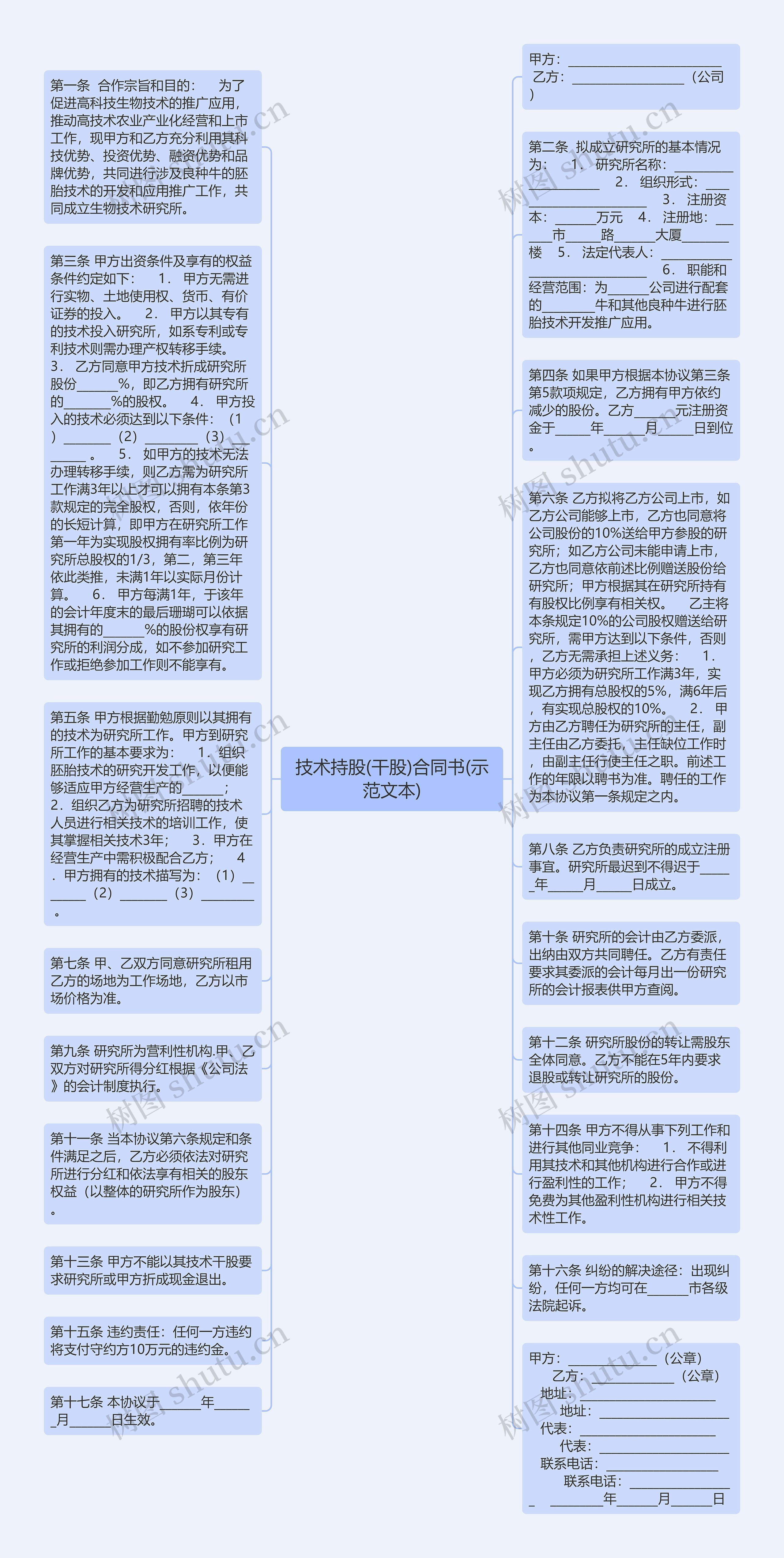 技术持股(干股)合同书(示范文本)思维导图