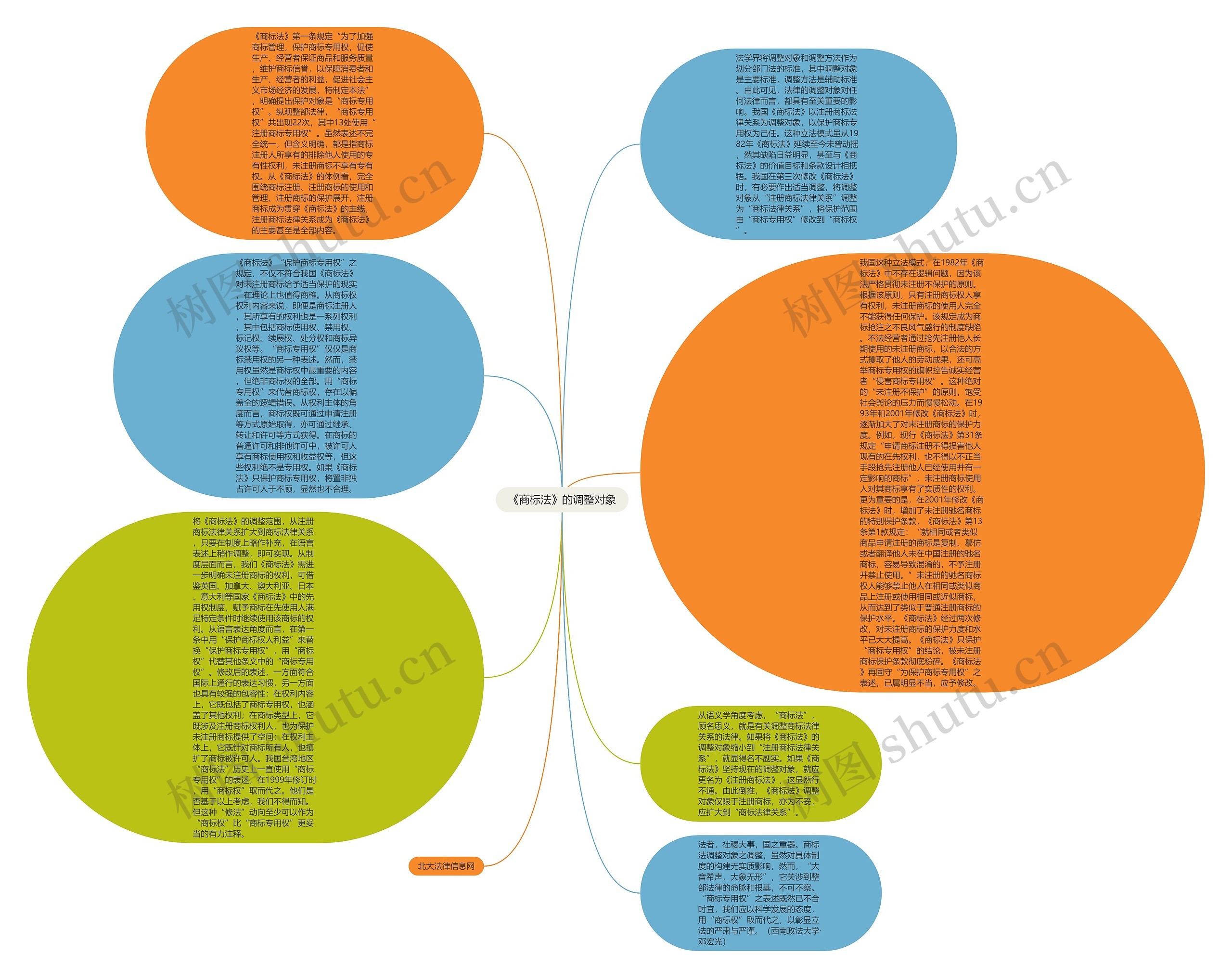 《商标法》的调整对象思维导图