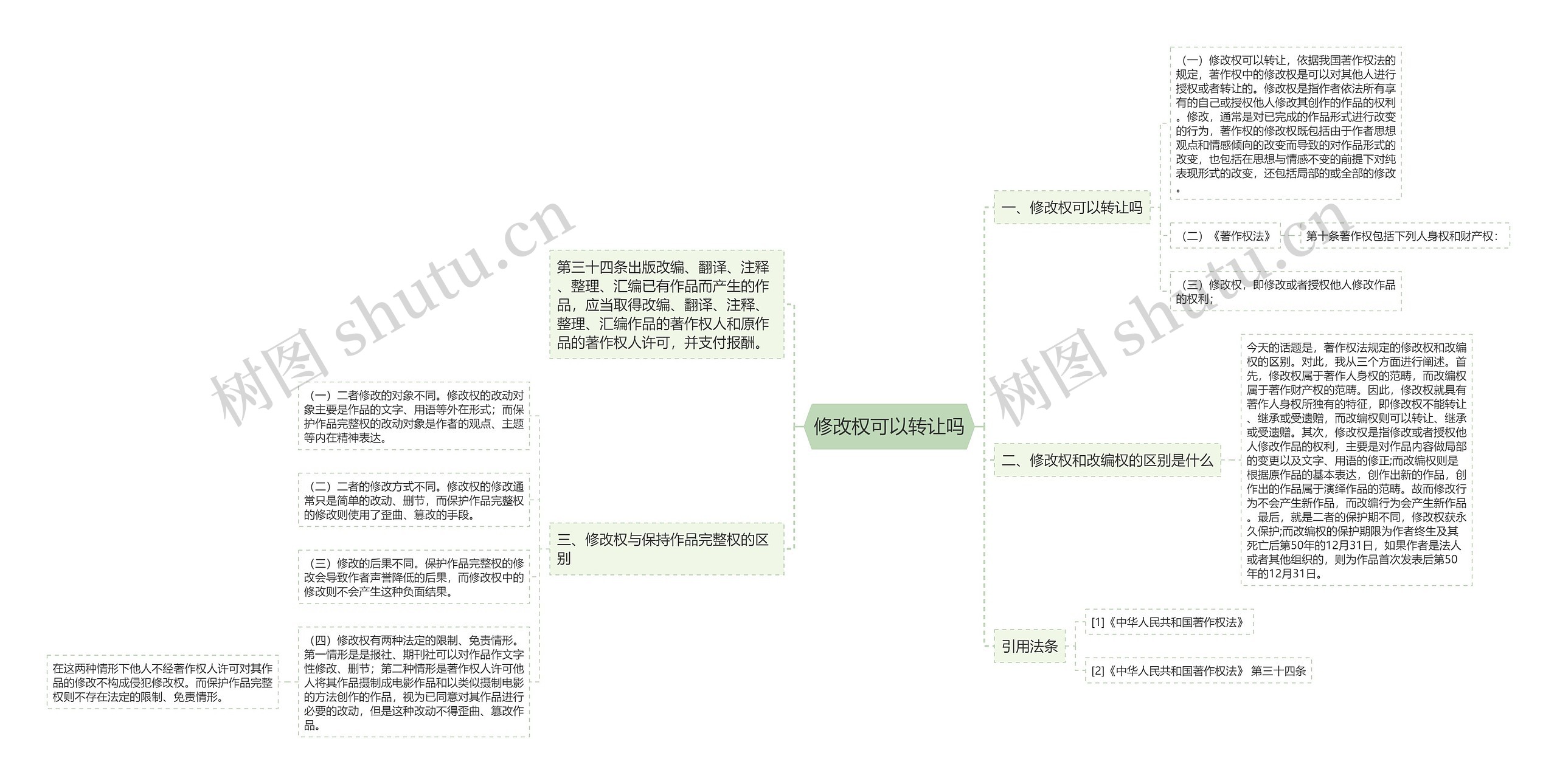 修改权可以转让吗思维导图