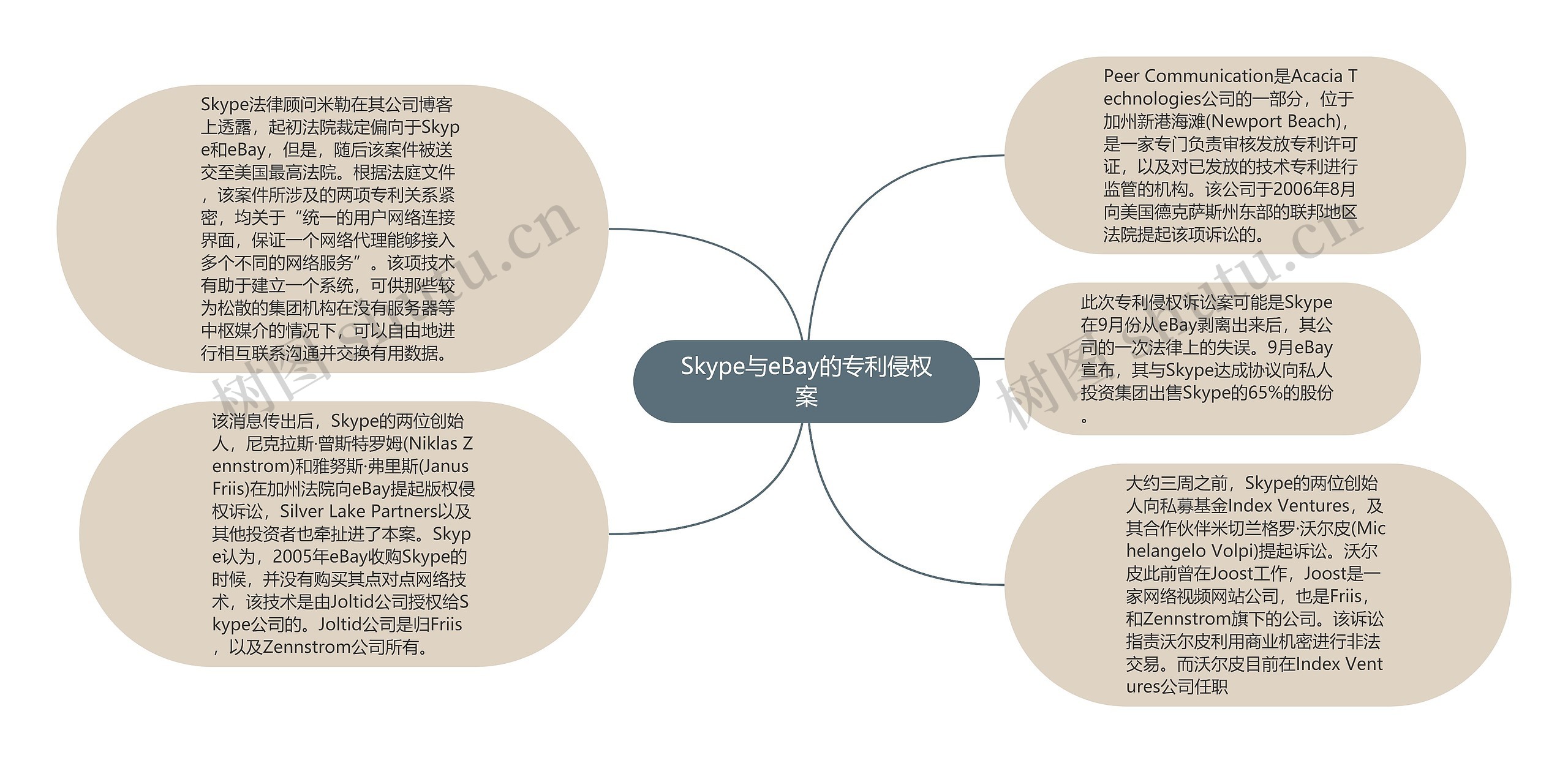 Skype与eBay的专利侵权案思维导图