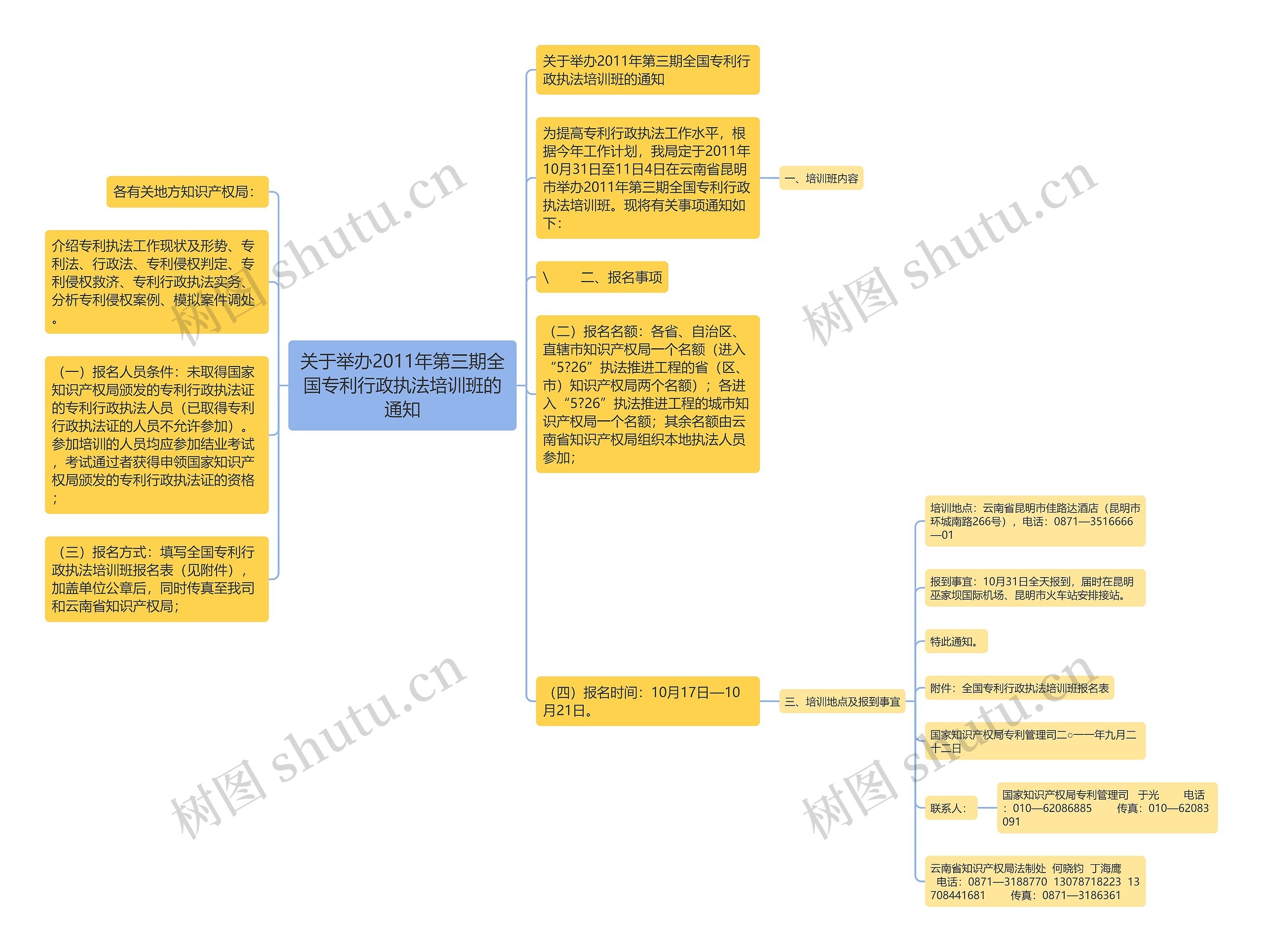 关于举办2011年第三期全国专利行政执法培训班的通知思维导图