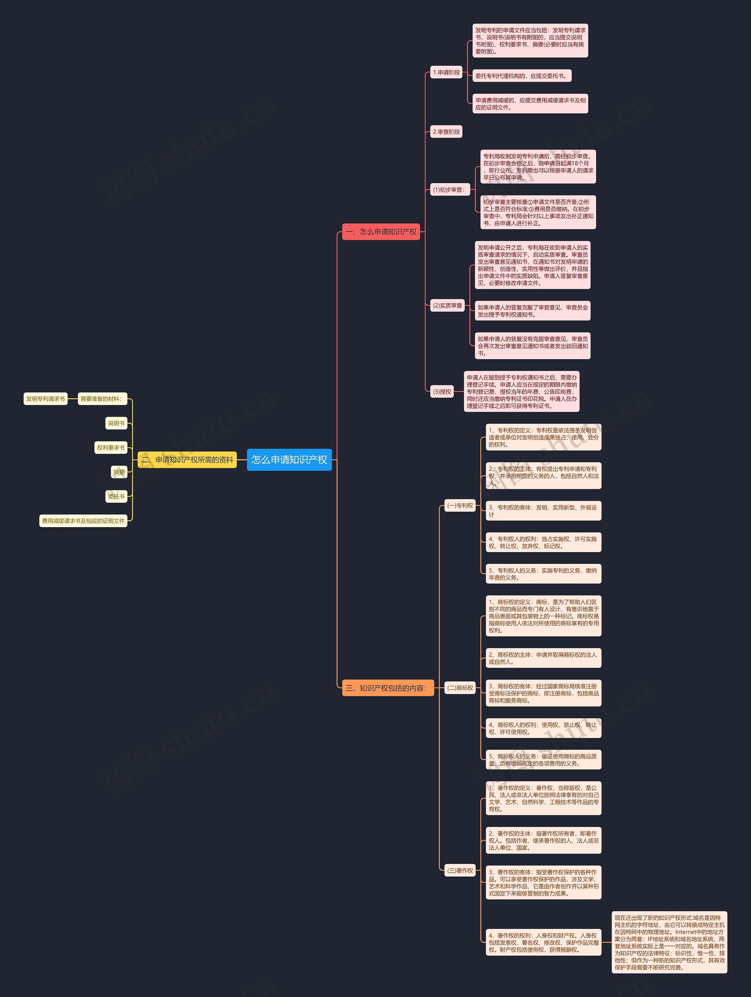 怎么申请知识产权