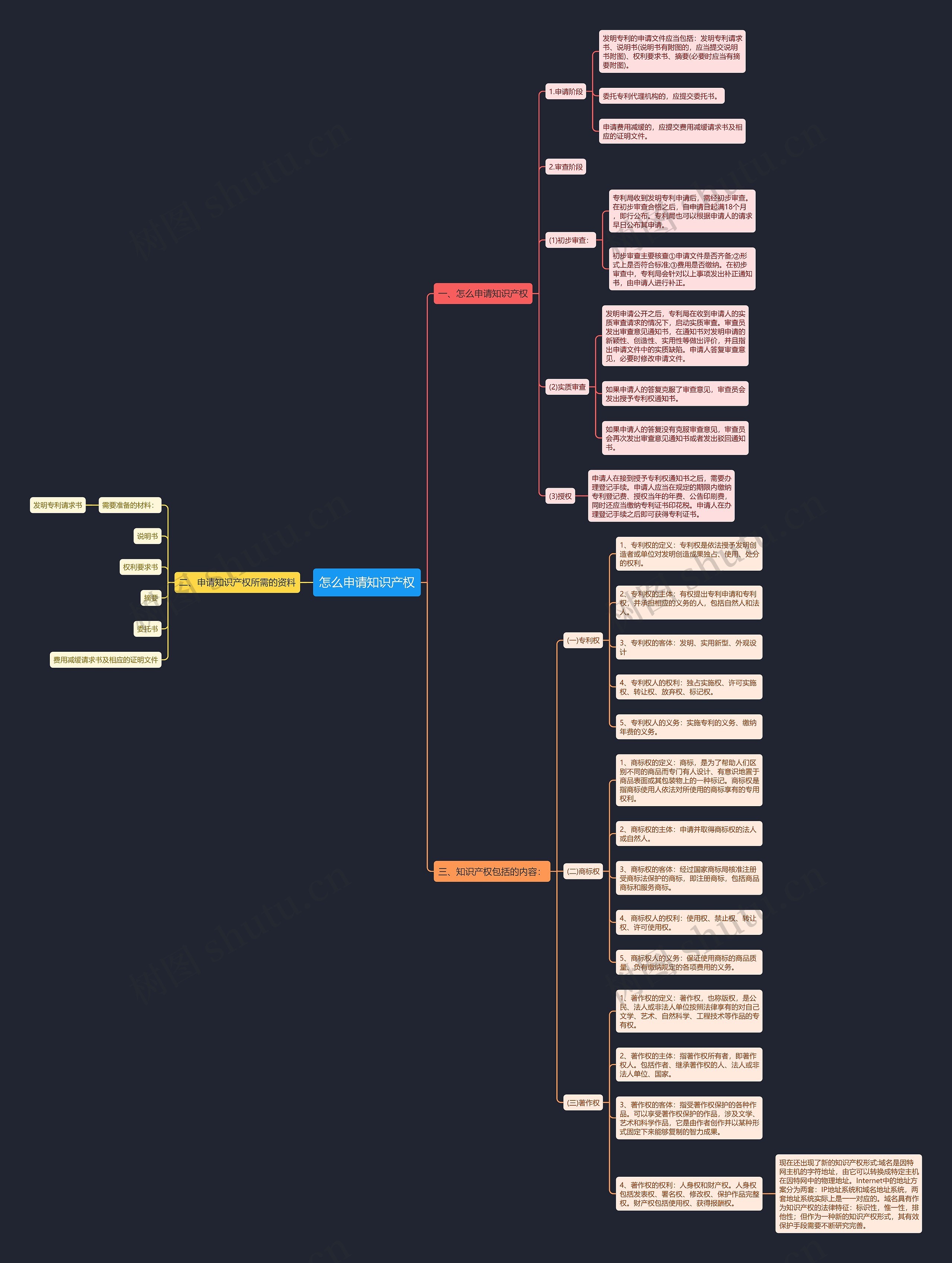 怎么申请知识产权 怎么申请知识产权