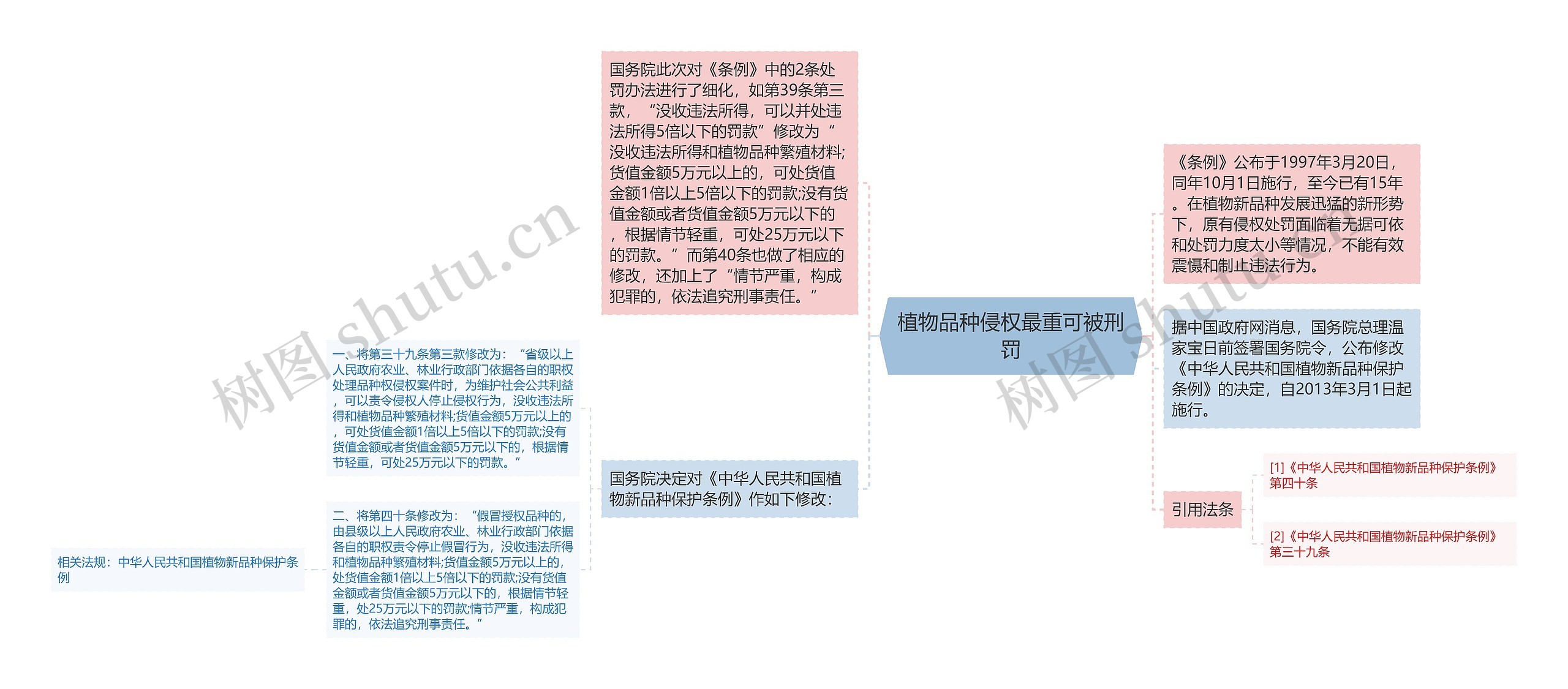 植物品种侵权最重可被刑罚思维导图