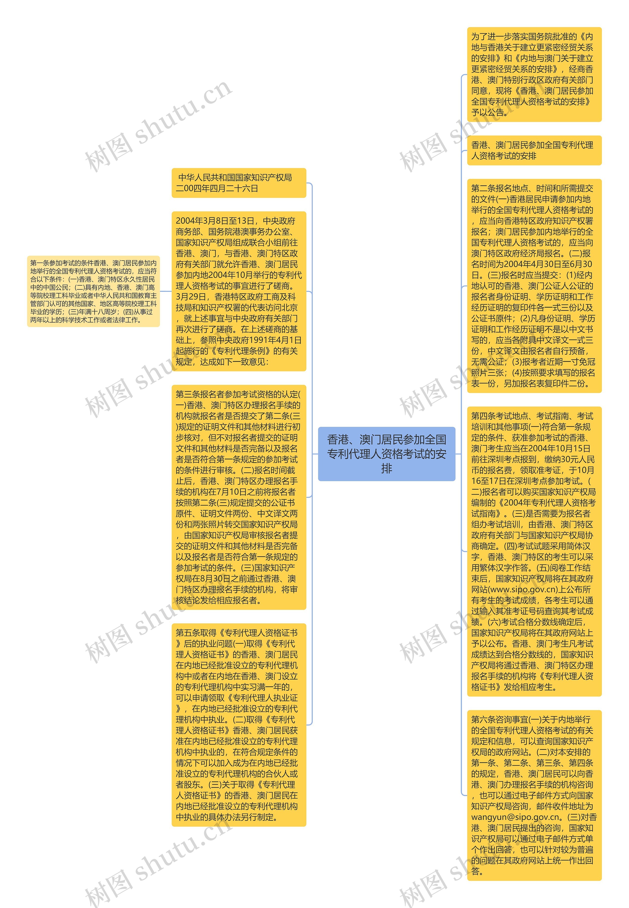 香港、澳门居民参加全国专利代理人资格考试的安排思维导图