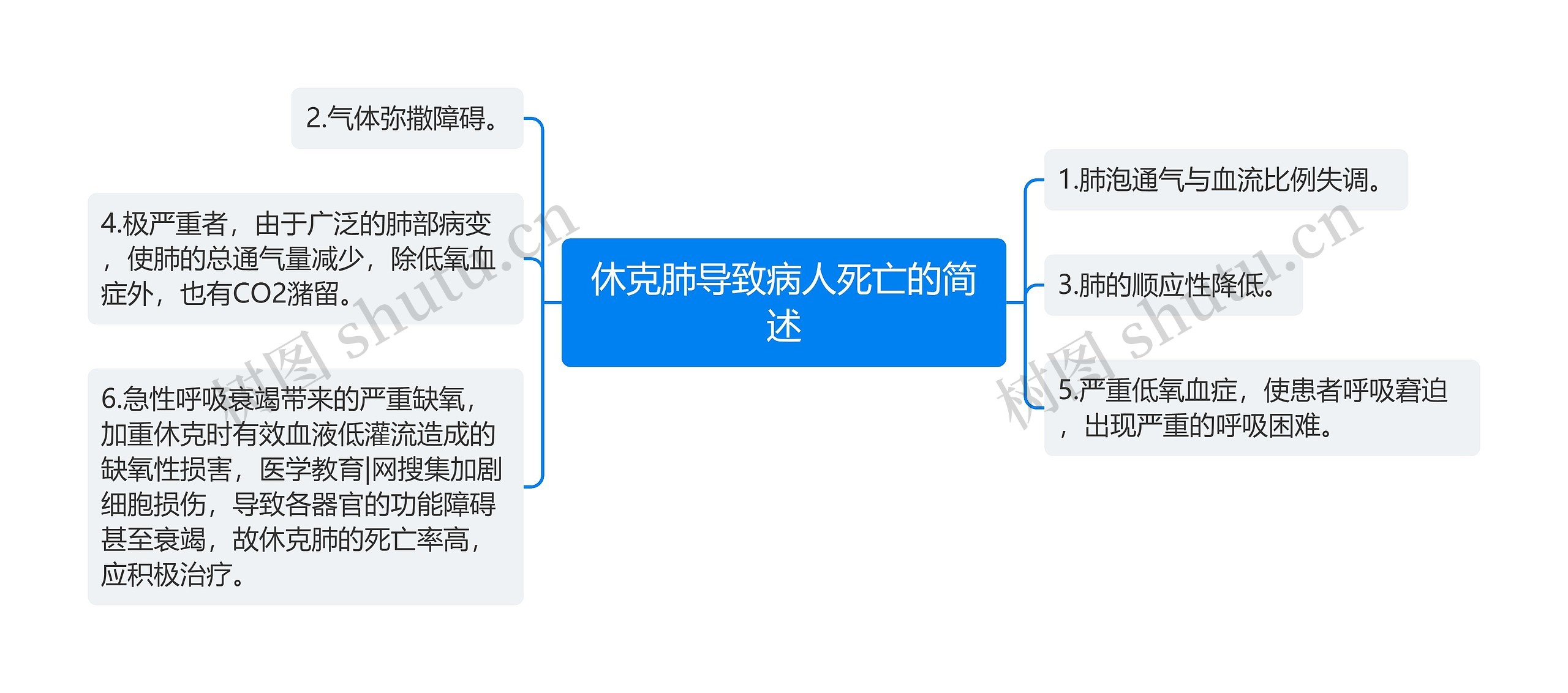 休克肺导致病人死亡的简述