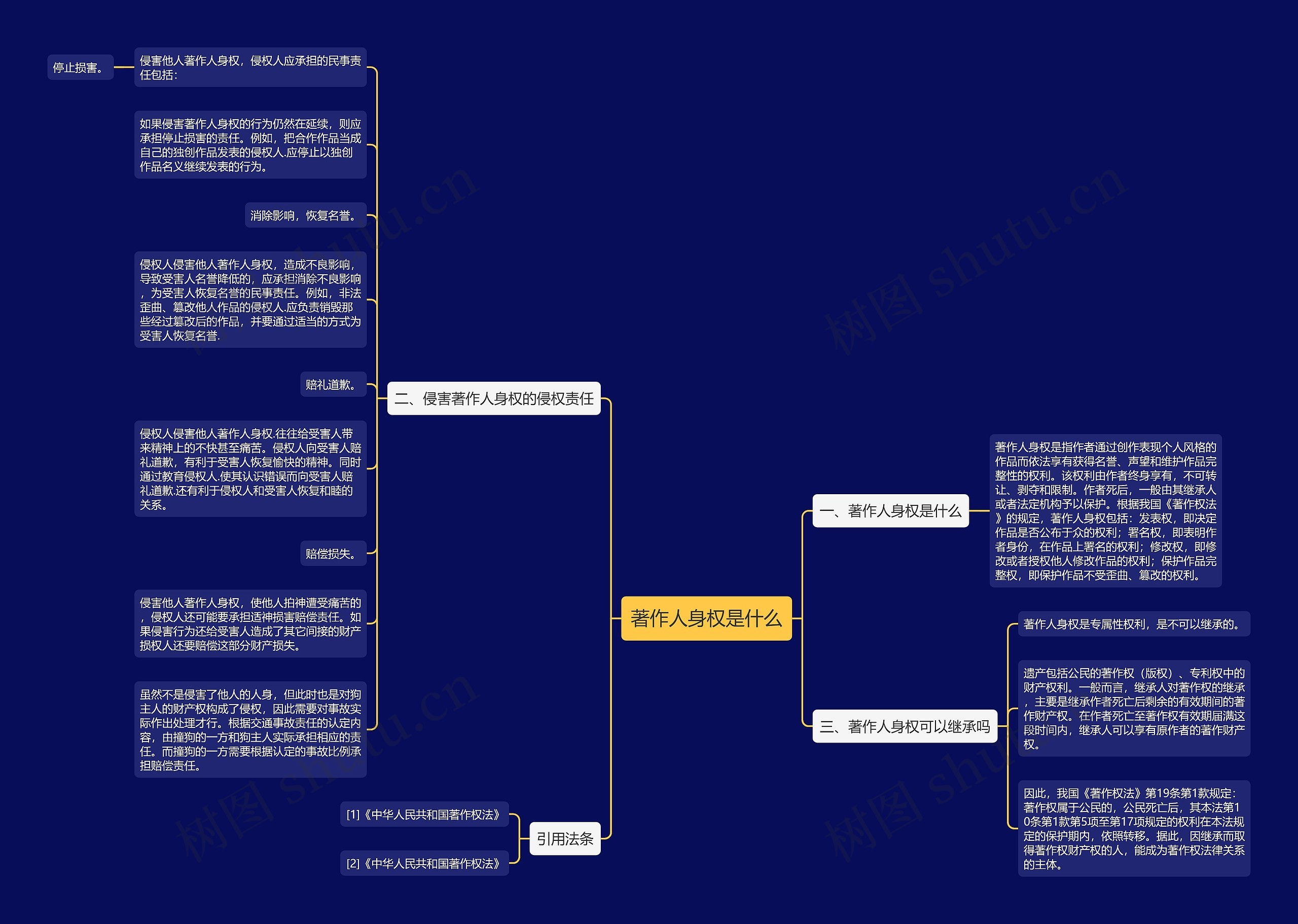 著作人身权是什么思维导图
