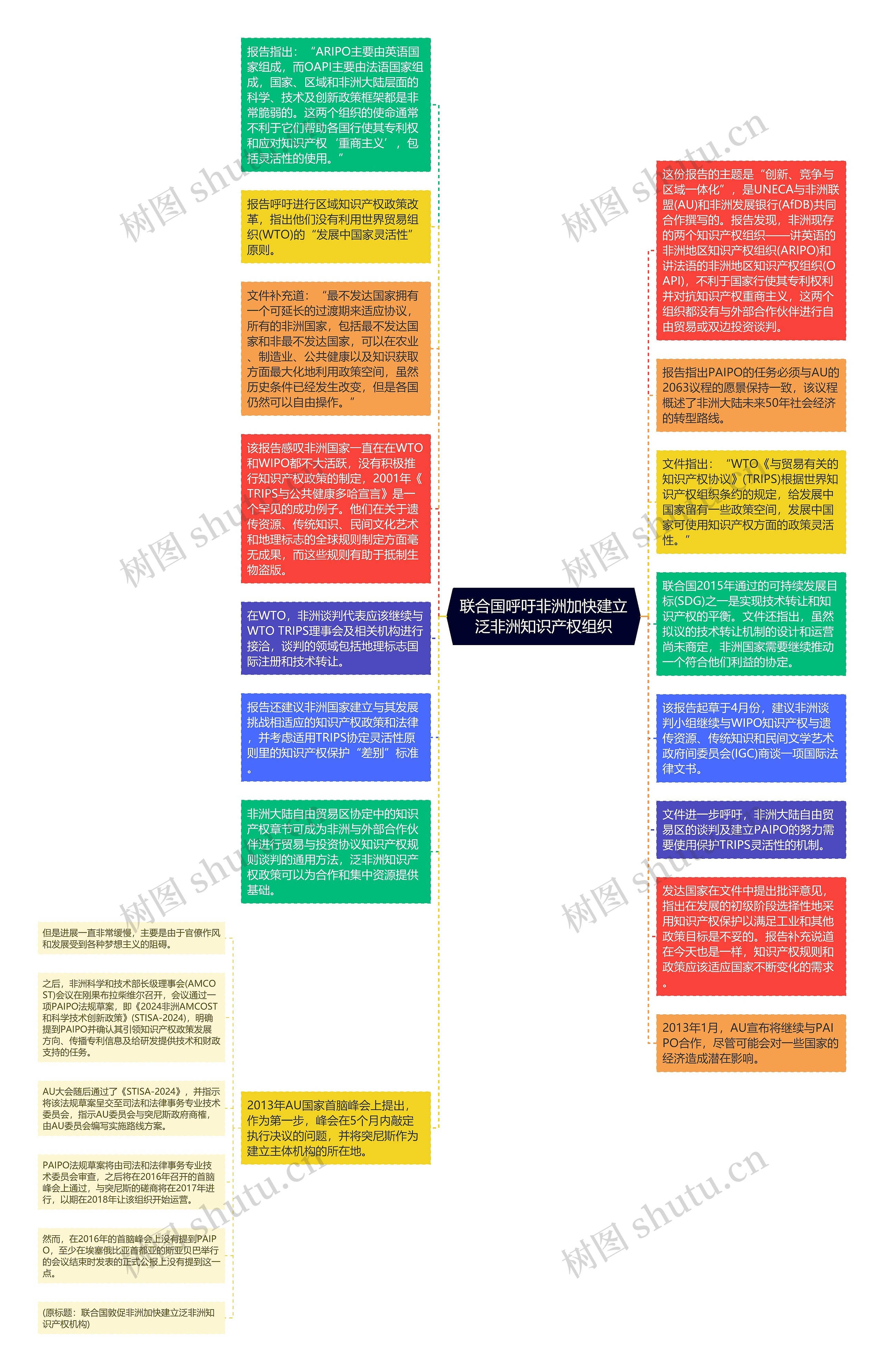 联合国呼吁非洲加快建立泛非洲知识产权组织思维导图