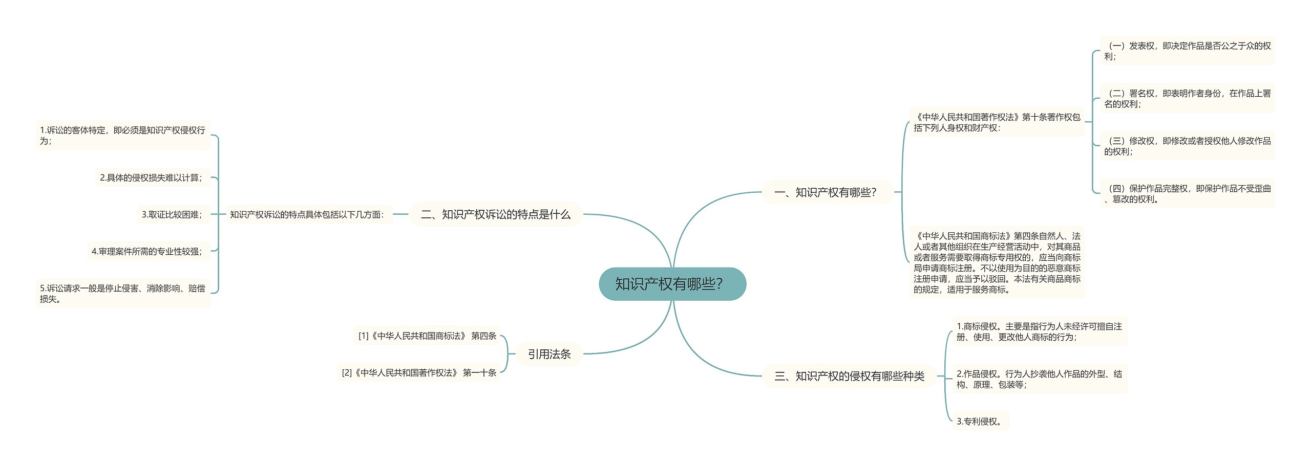 知识产权有哪些？思维导图