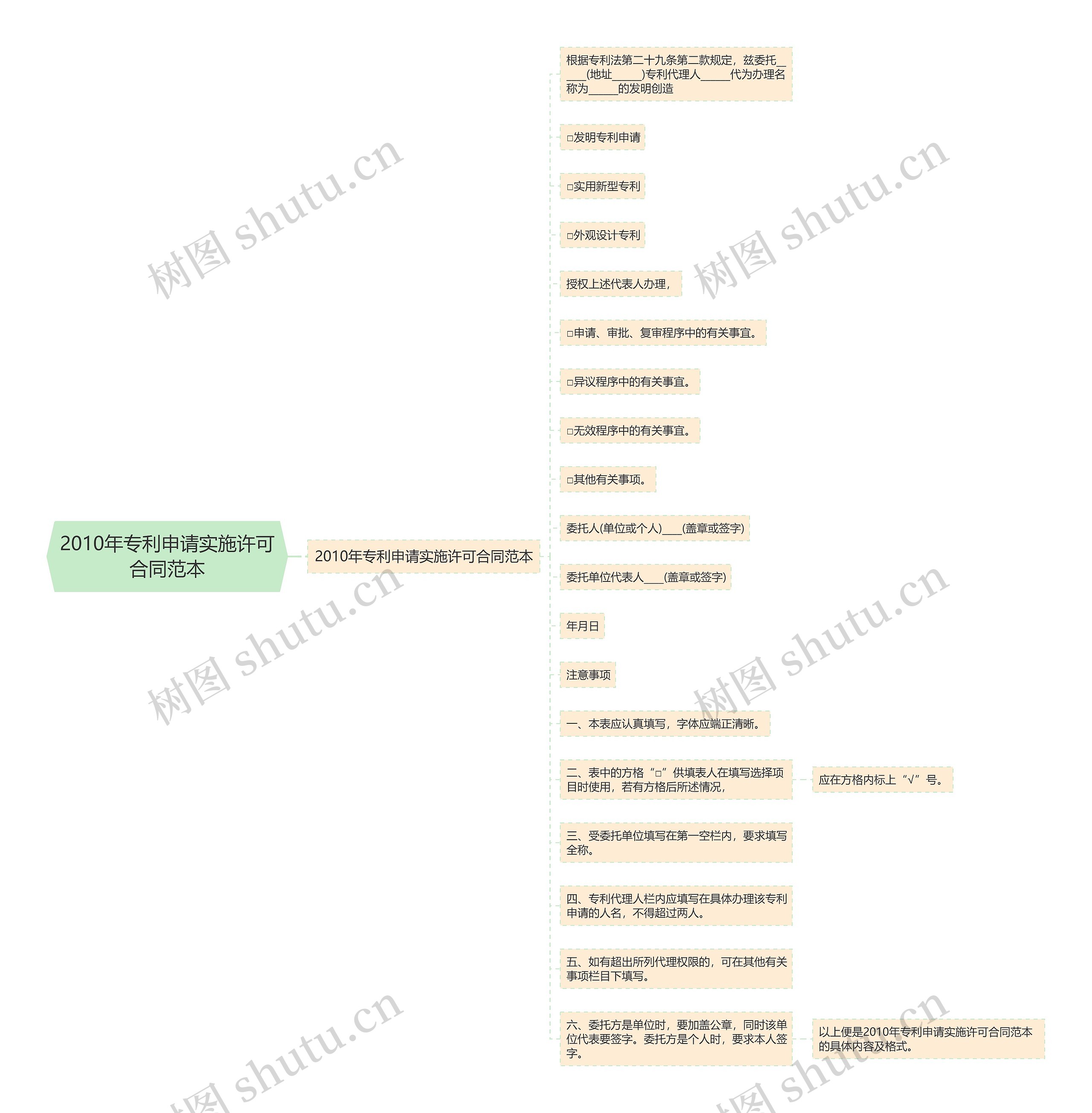 2010年专利申请实施许可合同范本思维导图
