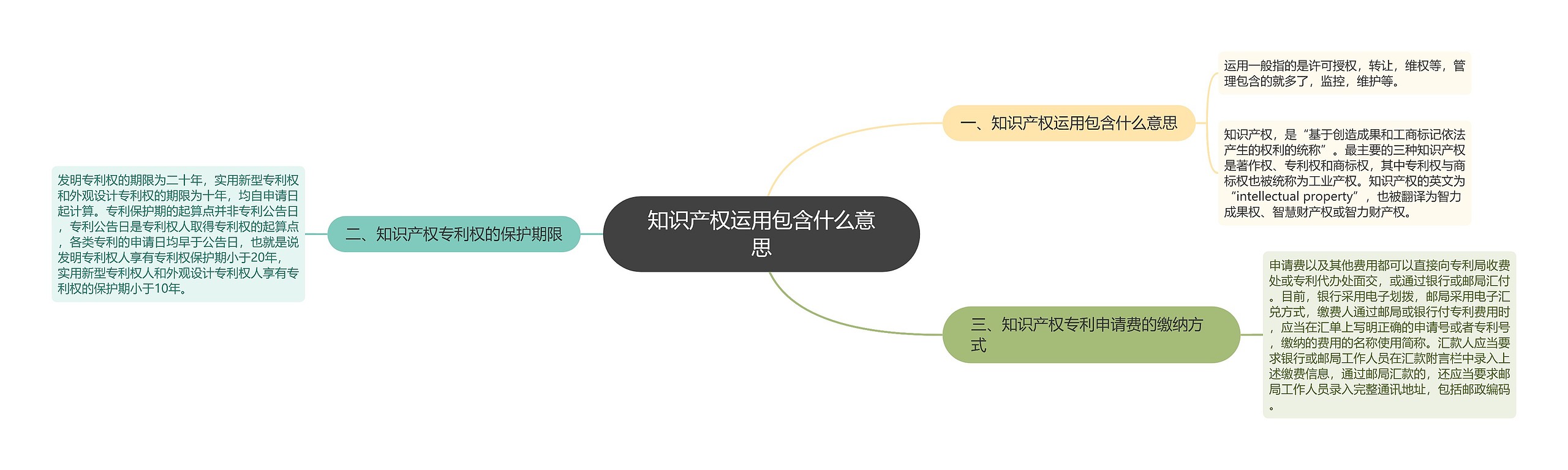 知识产权运用包含什么意思