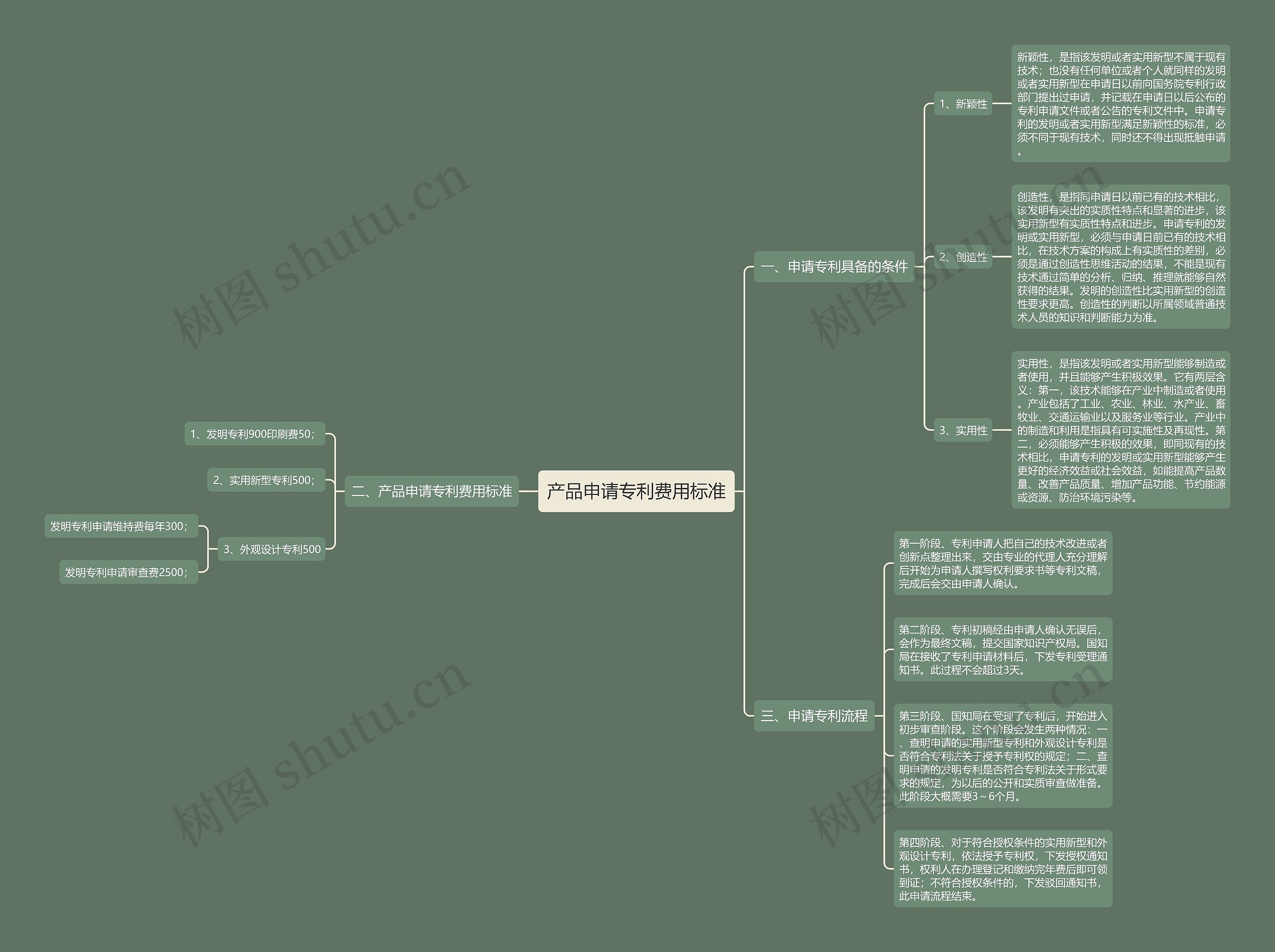 产品申请专利费用标准思维导图