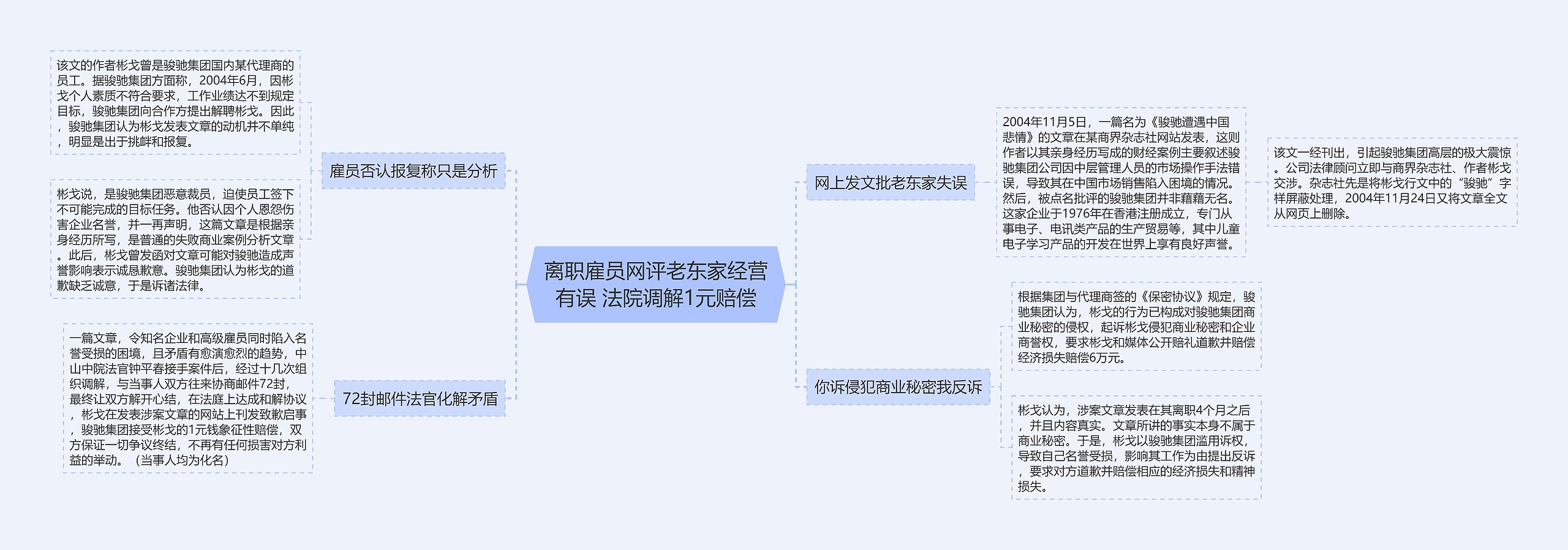 离职雇员网评老东家经营有误 法院调解1元赔偿