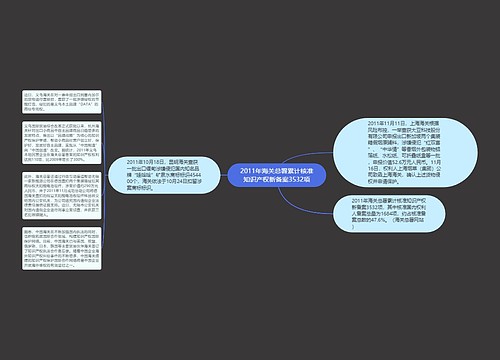 2011年海关总署累计核准知识产权新备案3532项