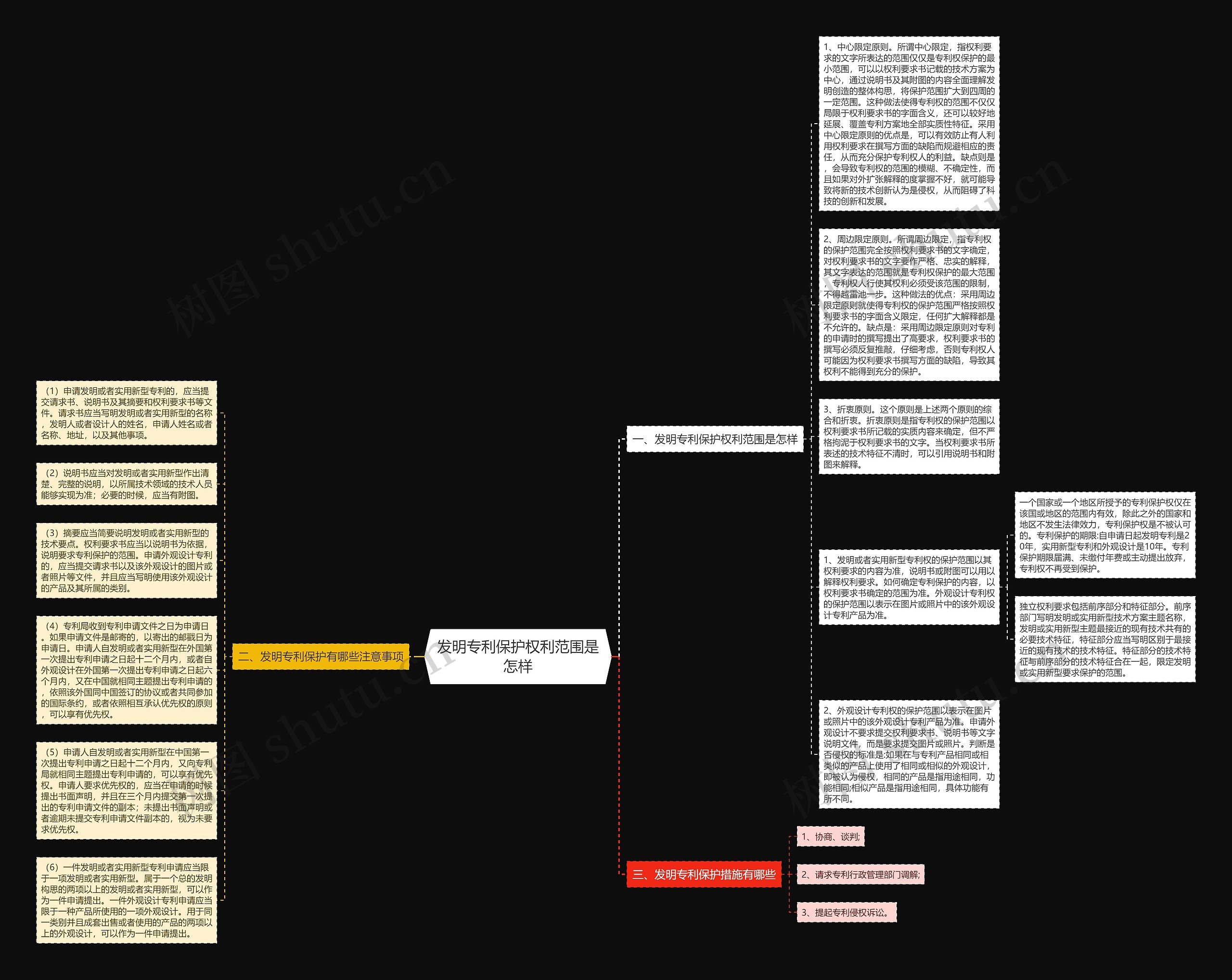 发明专利保护权利范围是怎样思维导图