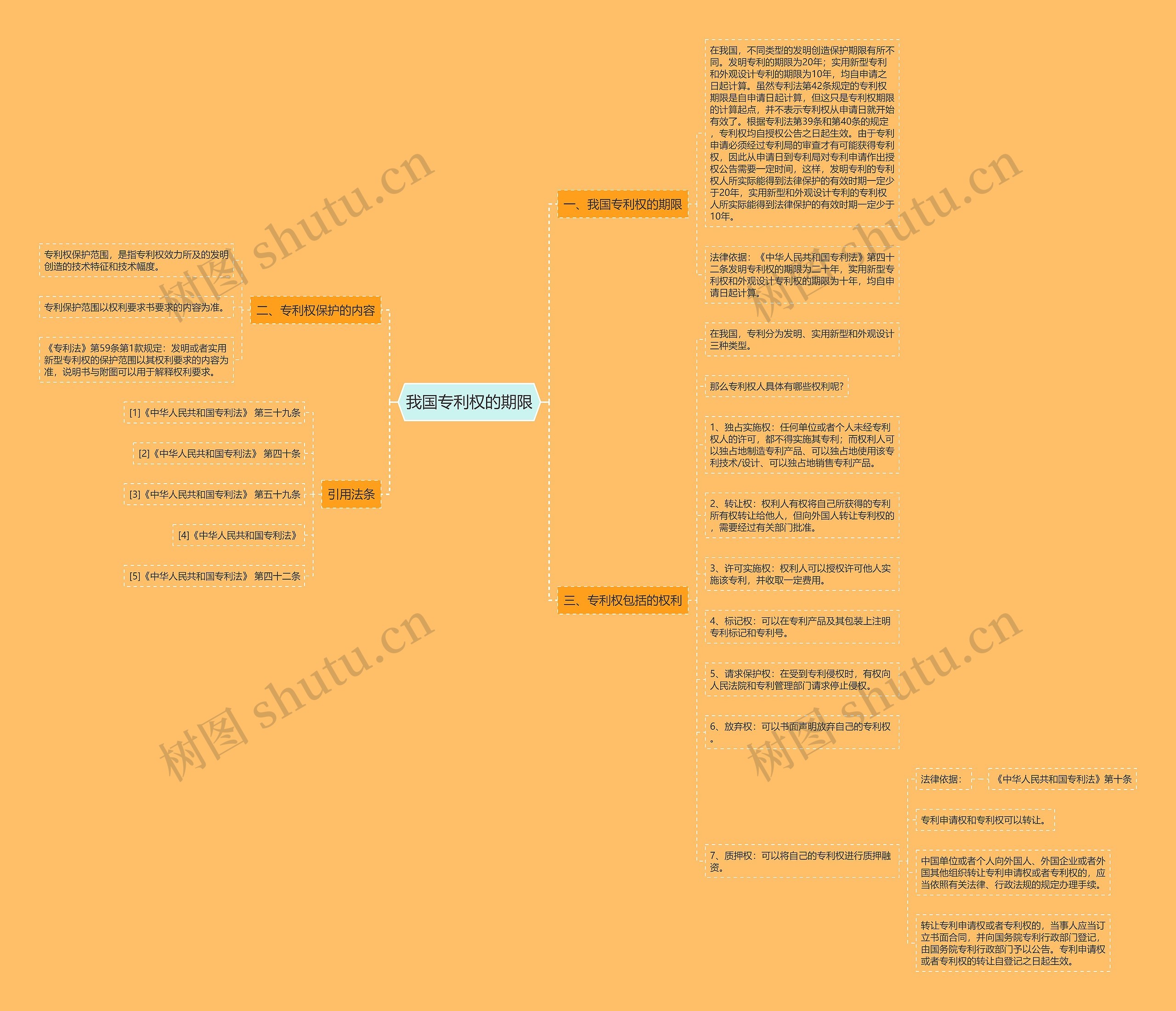 我国专利权的期限思维导图