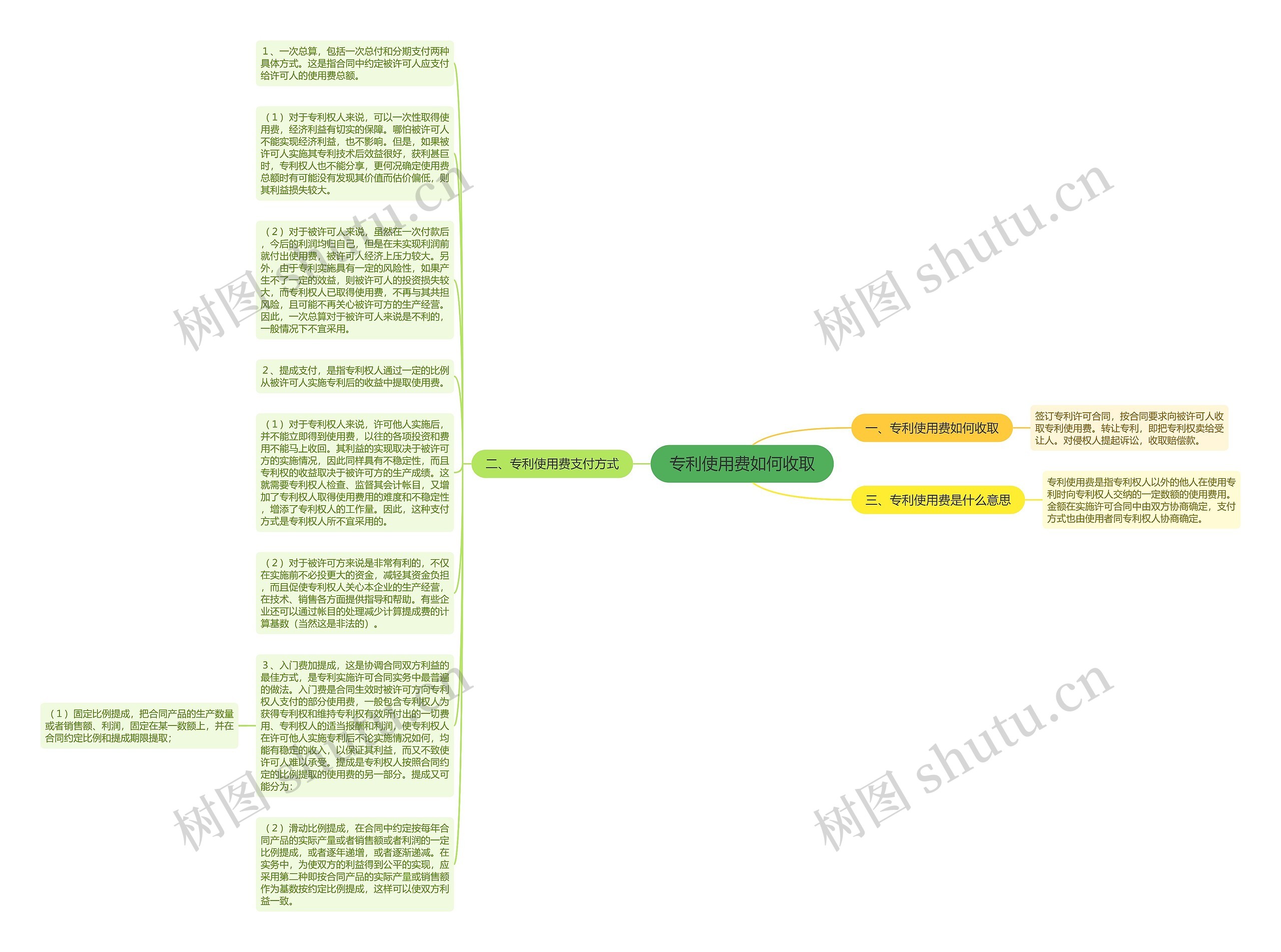 专利使用费如何收取思维导图