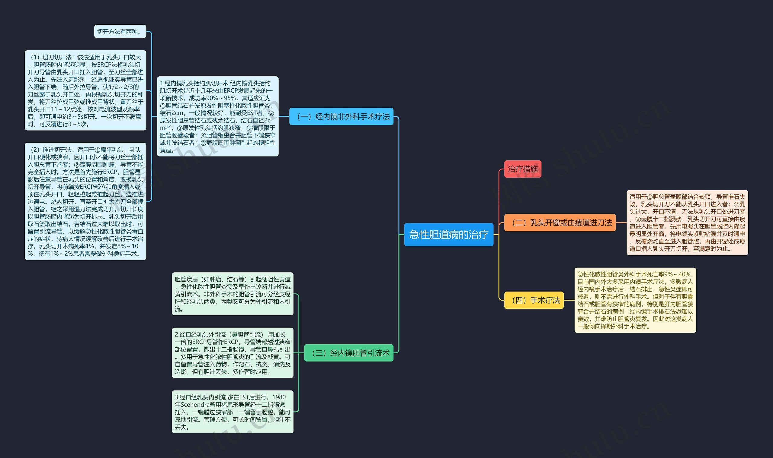 急性胆道病的治疗思维导图