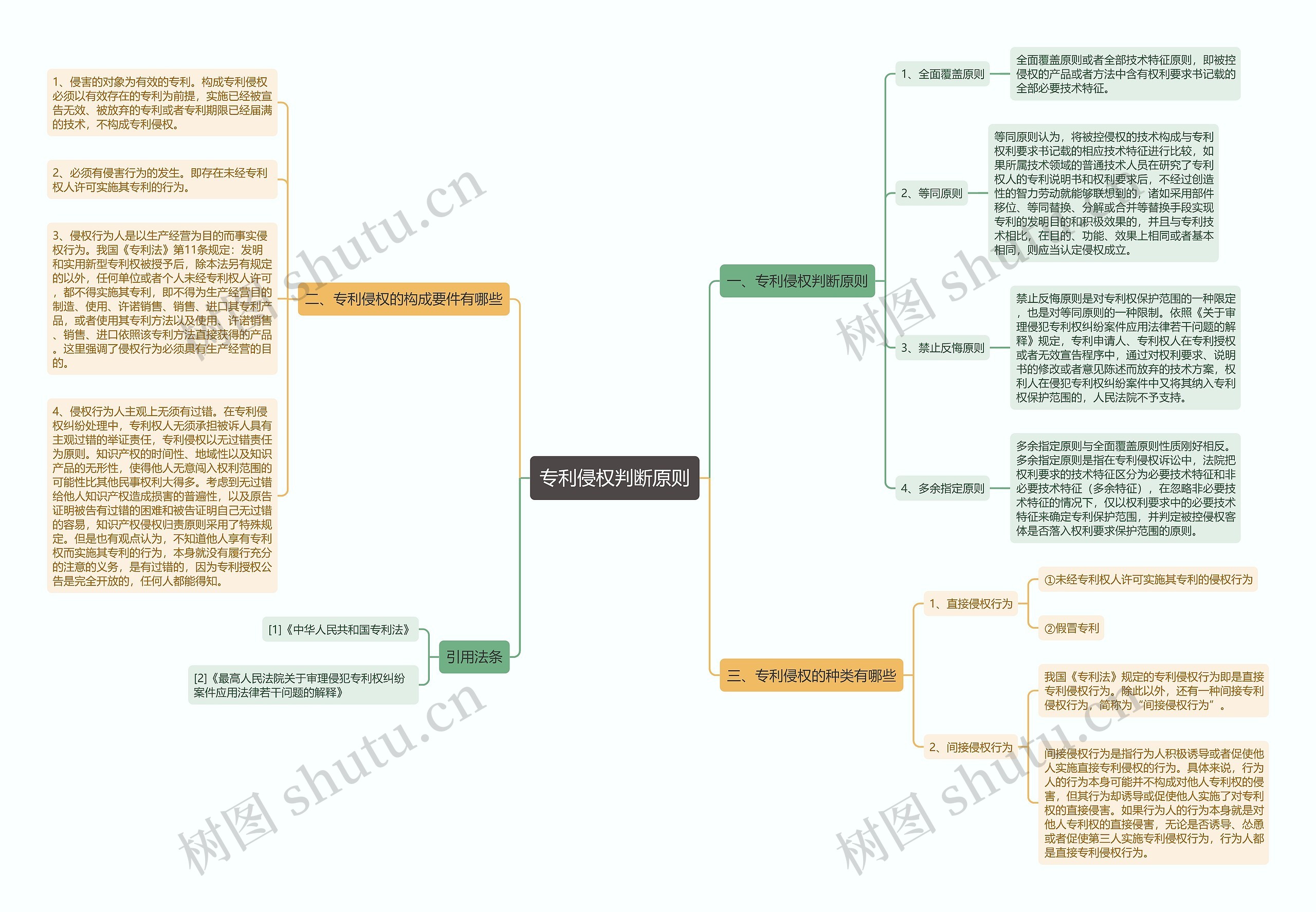 专利侵权判断原则思维导图