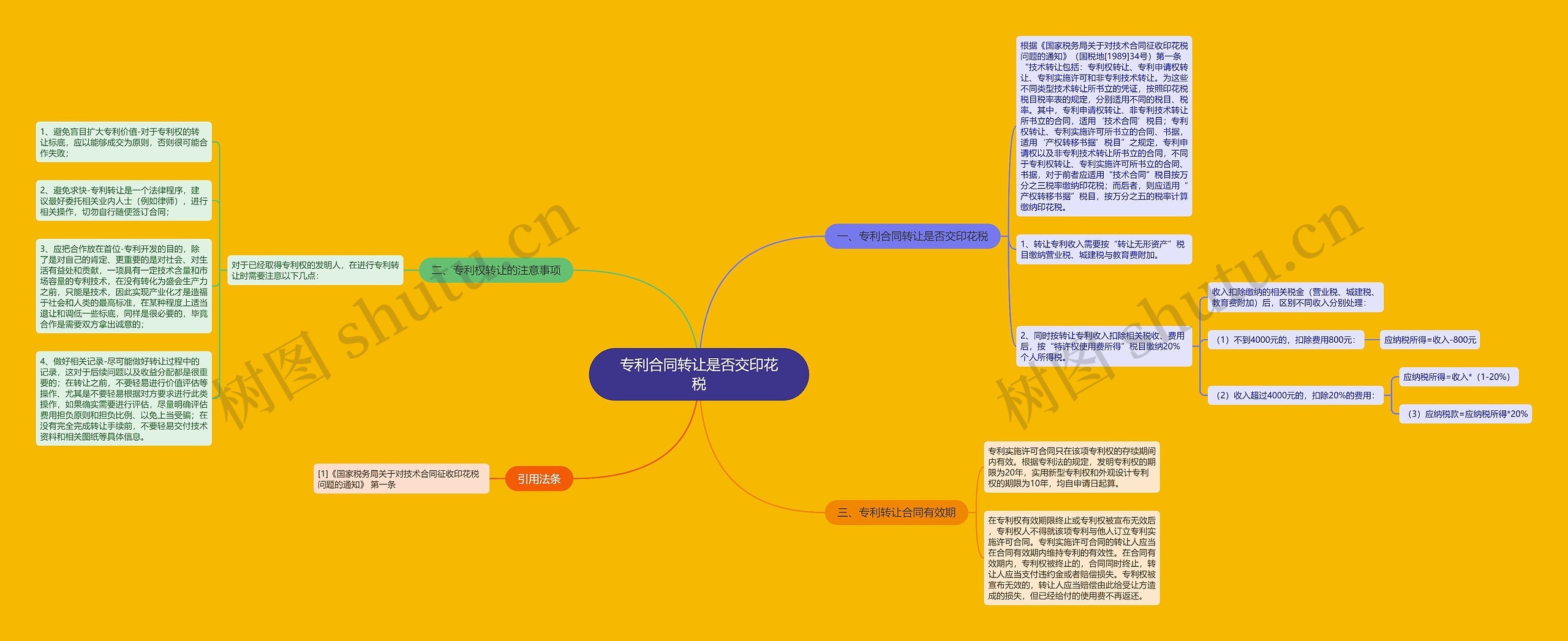 专利合同转让是否交印花税思维导图