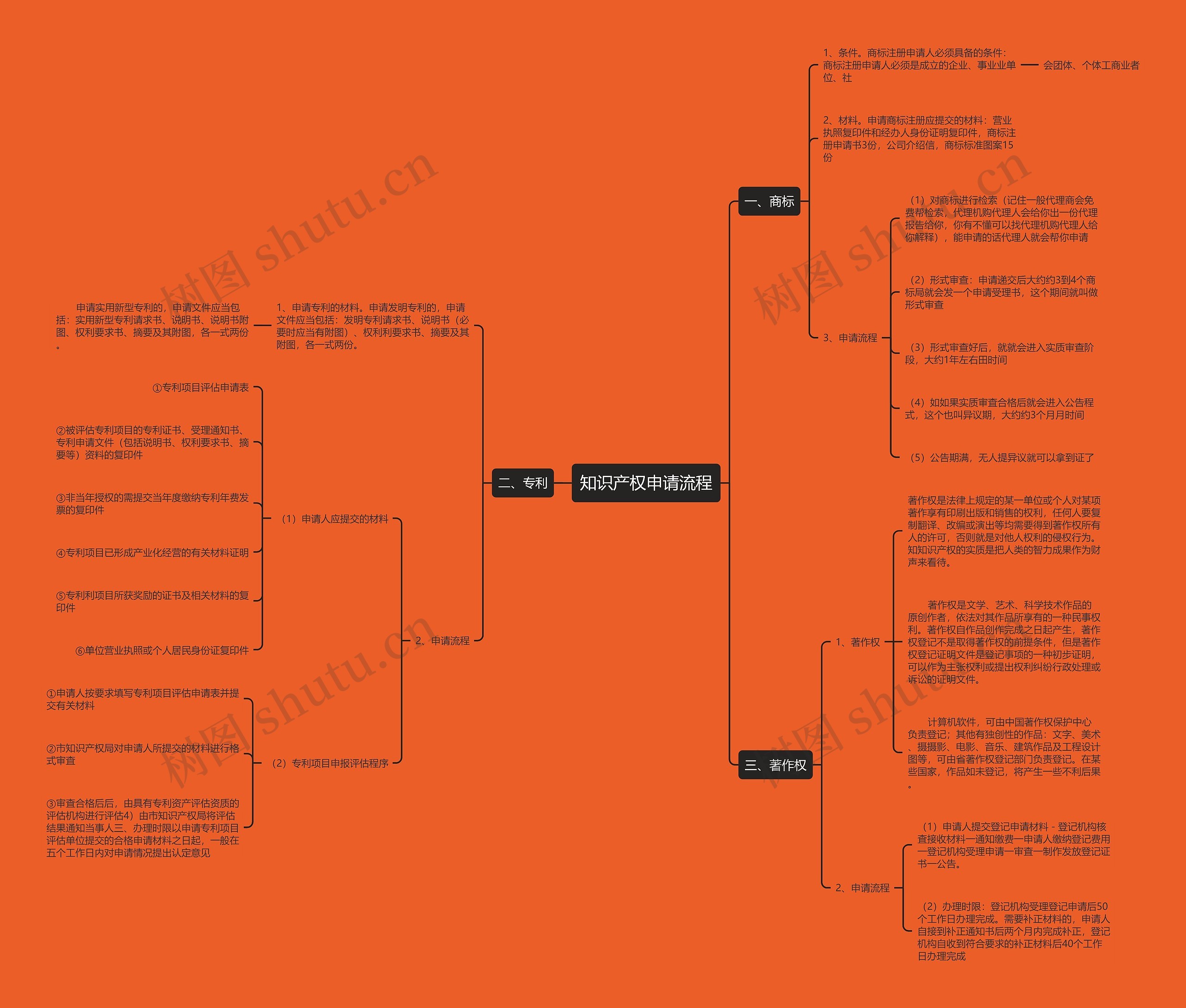 知识产权申请流程思维导图
