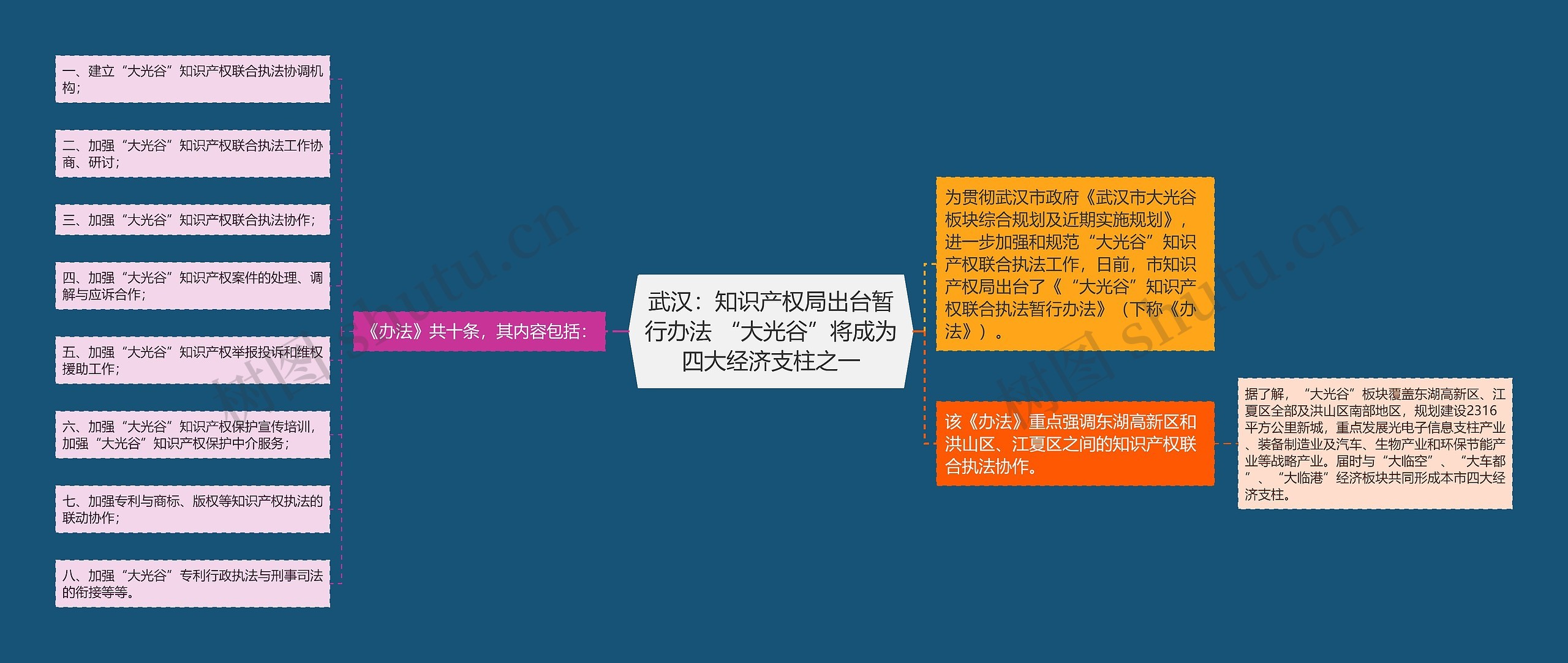 武汉：知识产权局出台暂行办法 “大光谷”将成为四大经济支柱之一思维导图