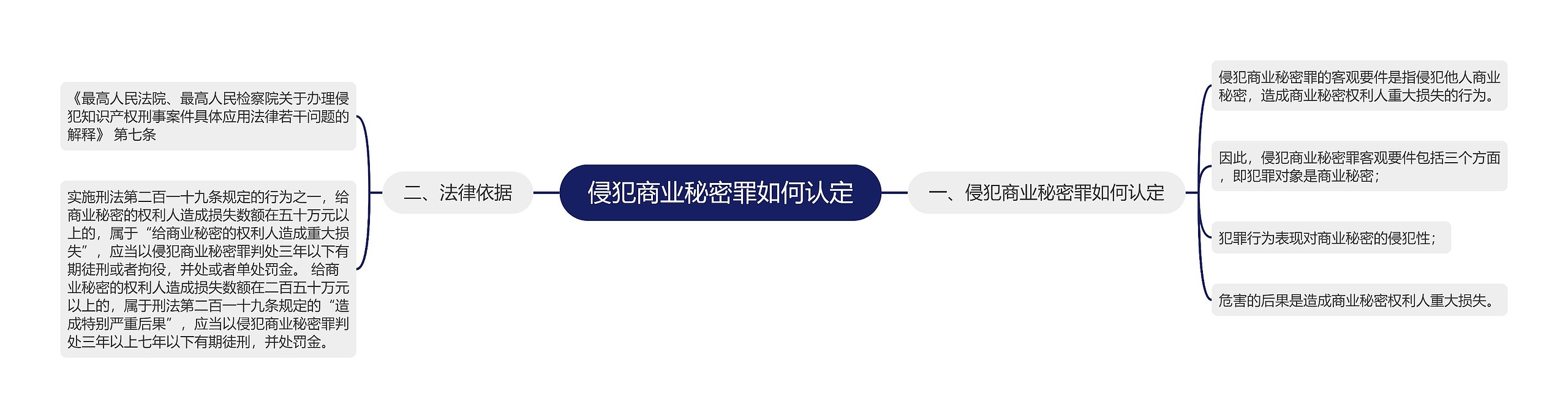 侵犯商业秘密罪如何认定思维导图