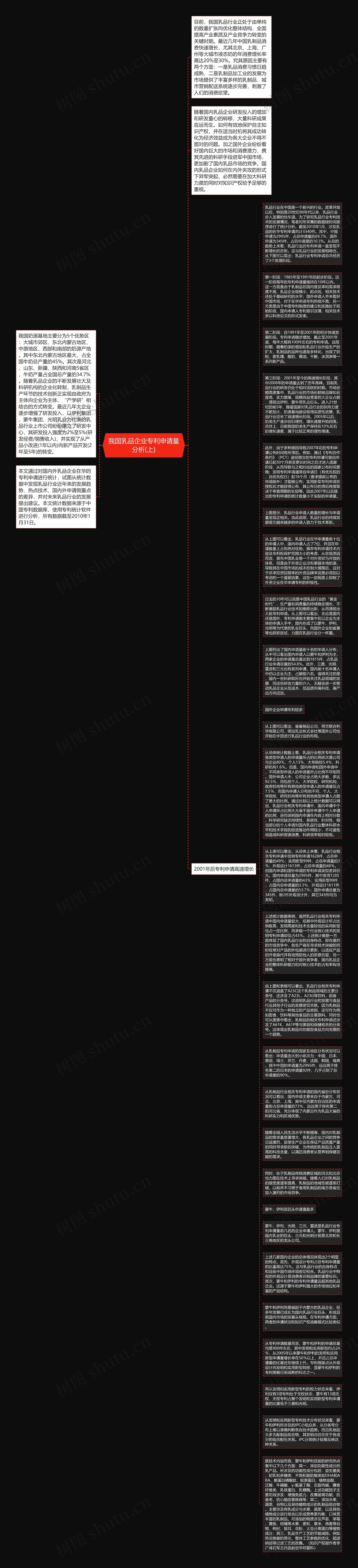 我国乳品企业专利申请量分析(上)思维导图