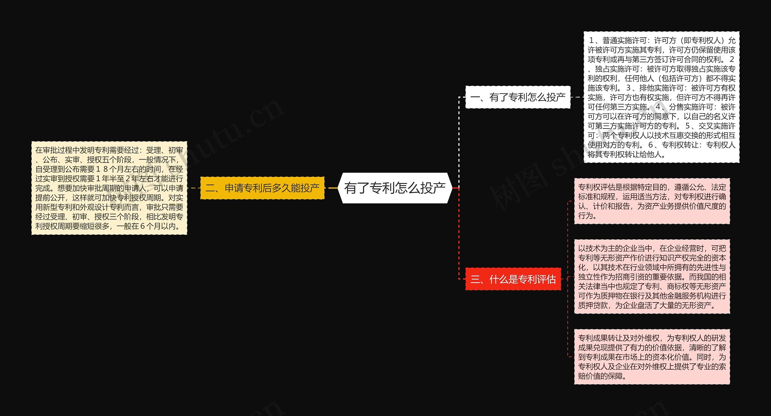 有了专利怎么投产思维导图