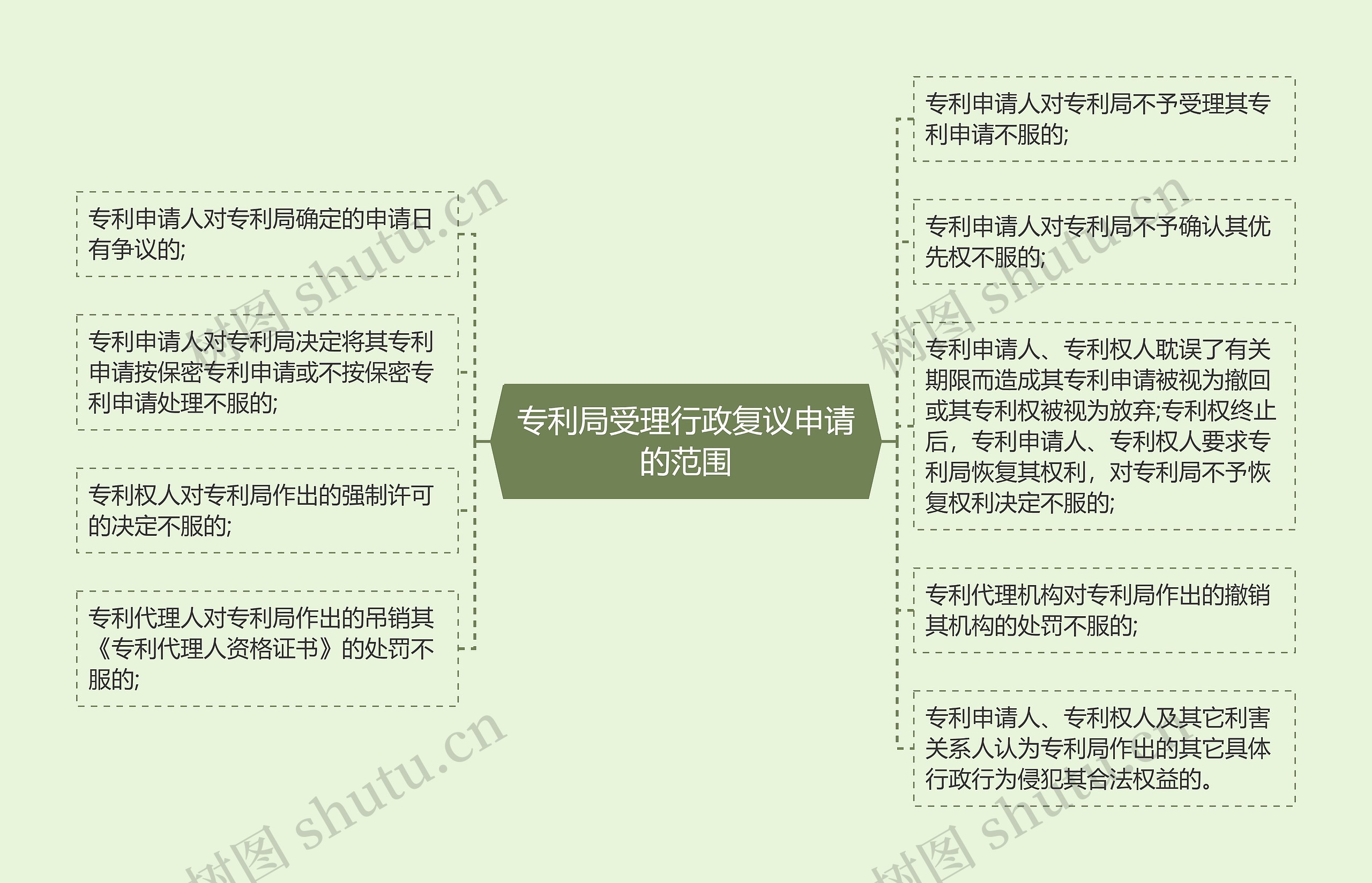 专利局受理行政复议申请的范围思维导图