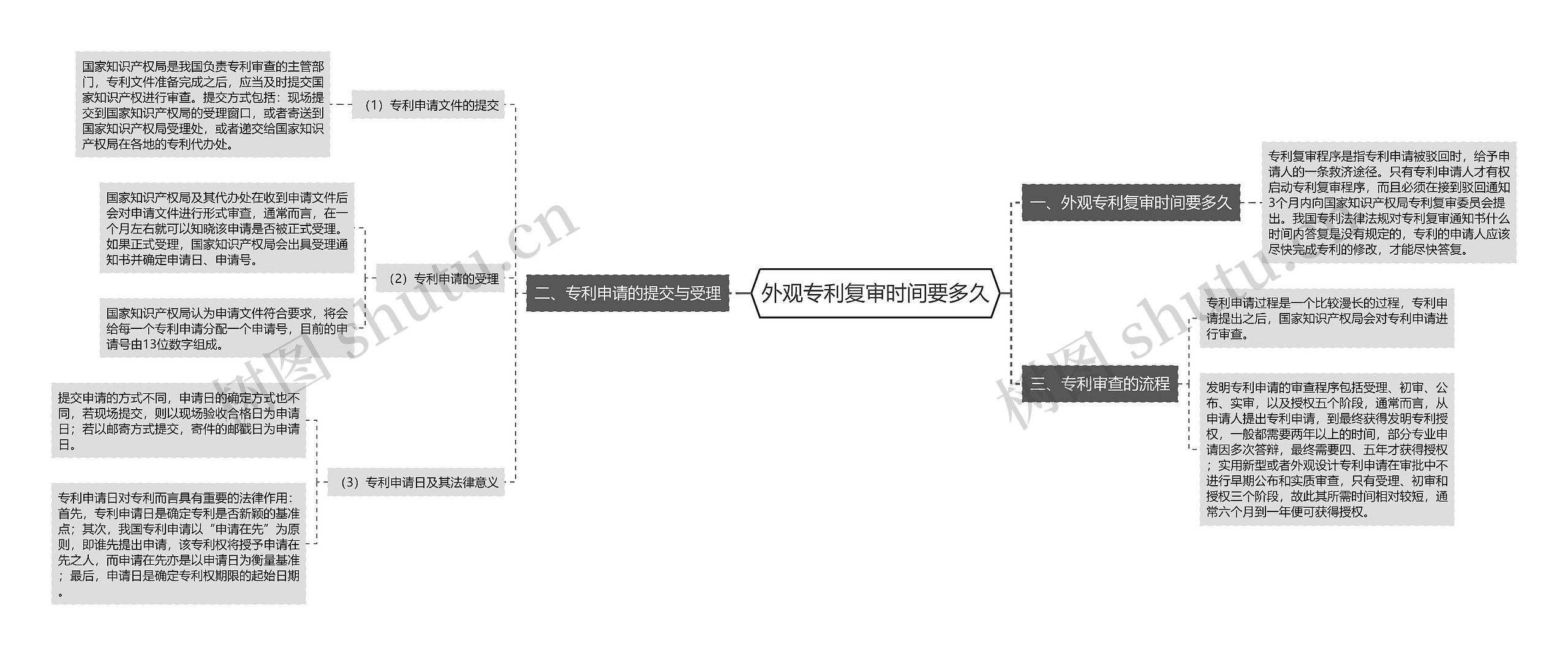 外观专利复审时间要多久思维导图