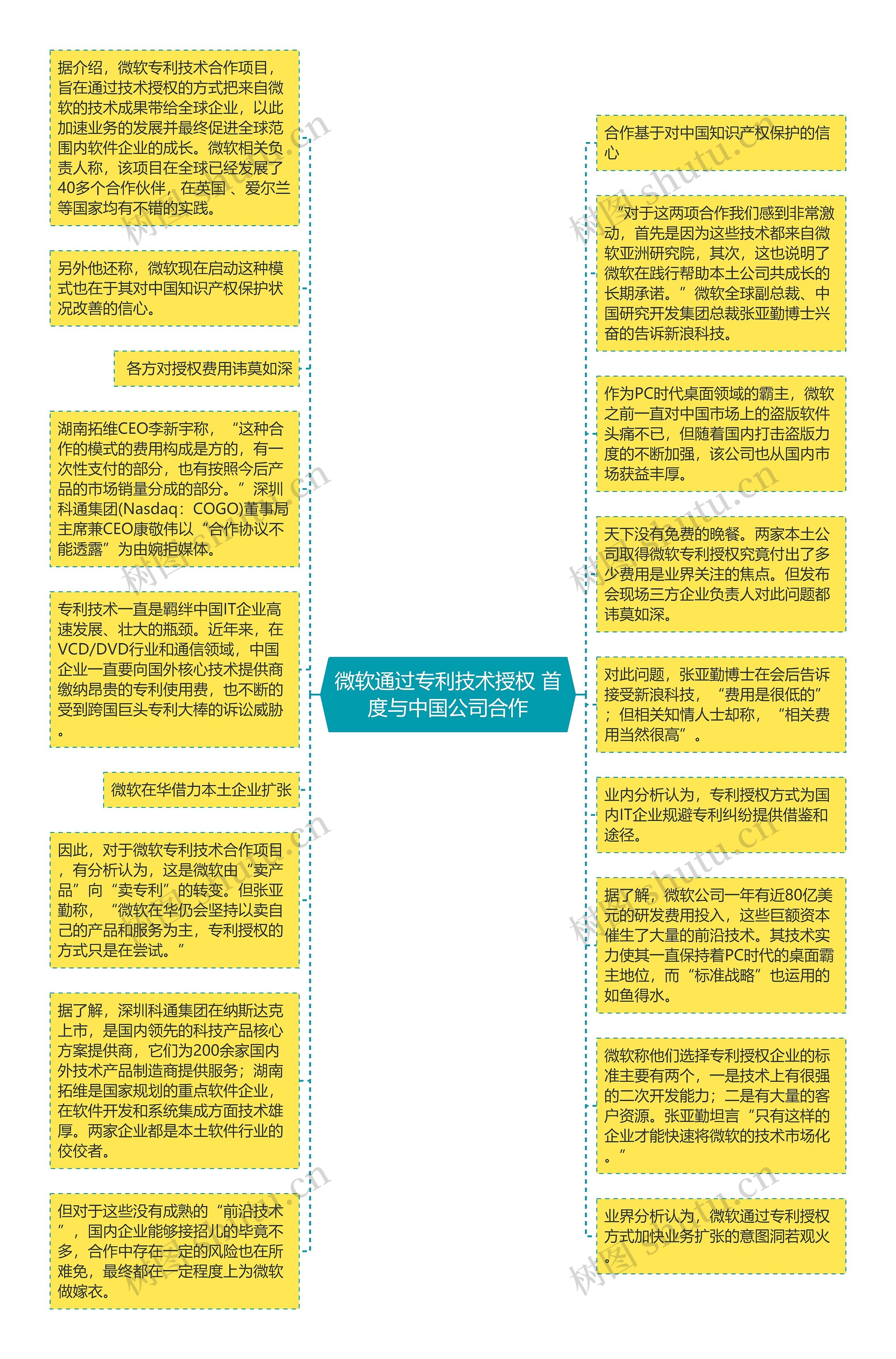 微软通过专利技术授权 首度与中国公司合作思维导图