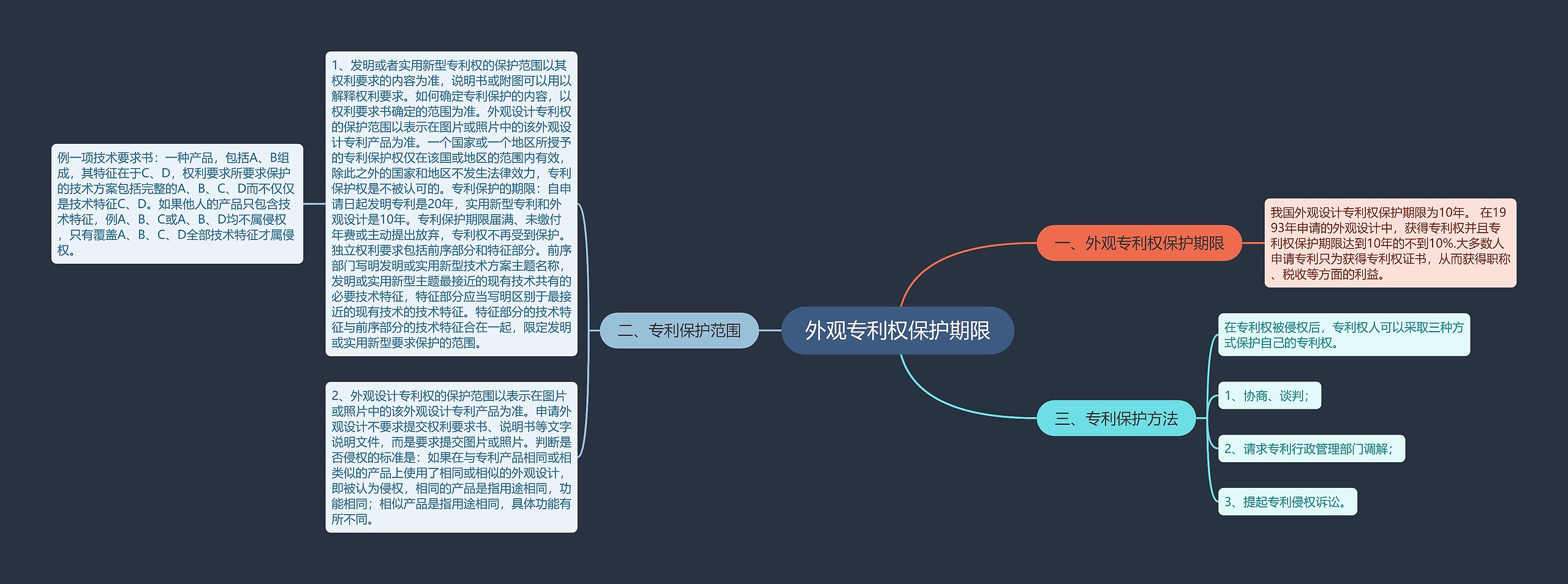 外观专利权保护期限