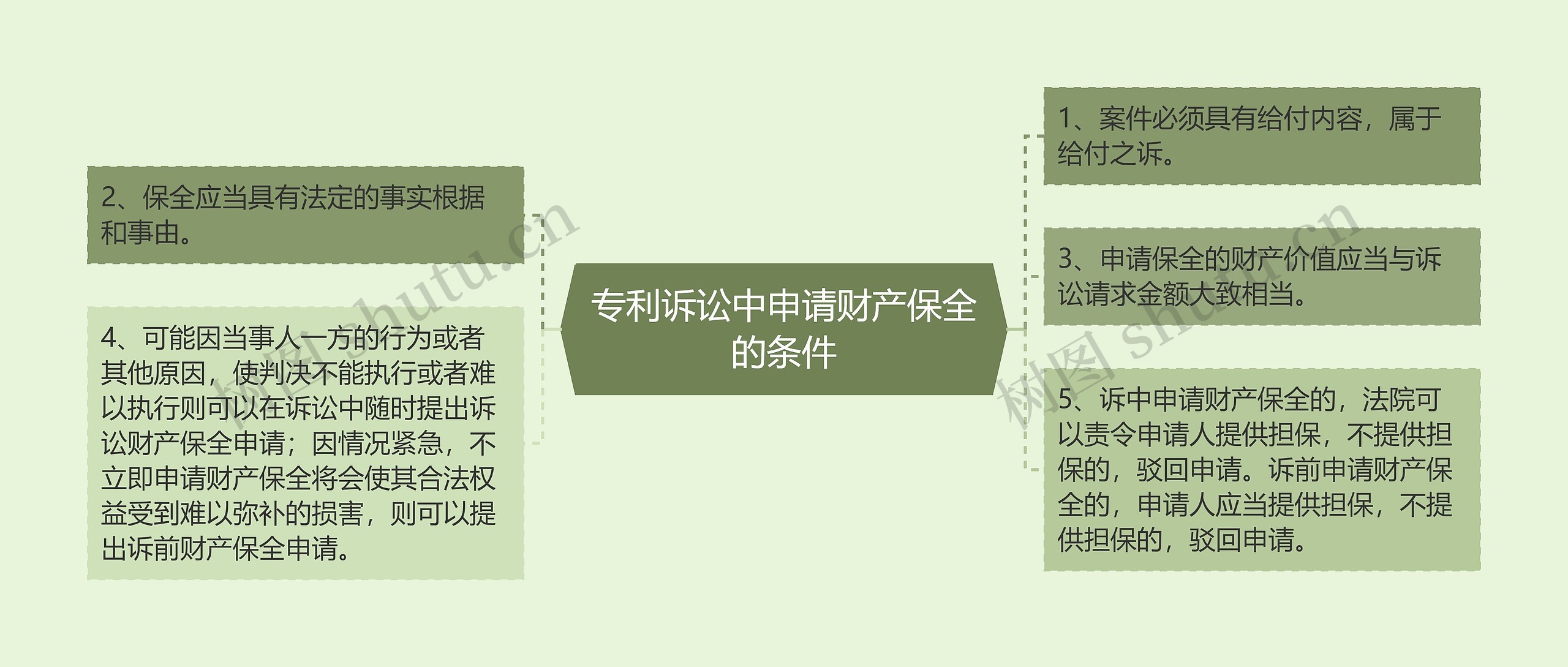 专利诉讼中申请财产保全的条件思维导图