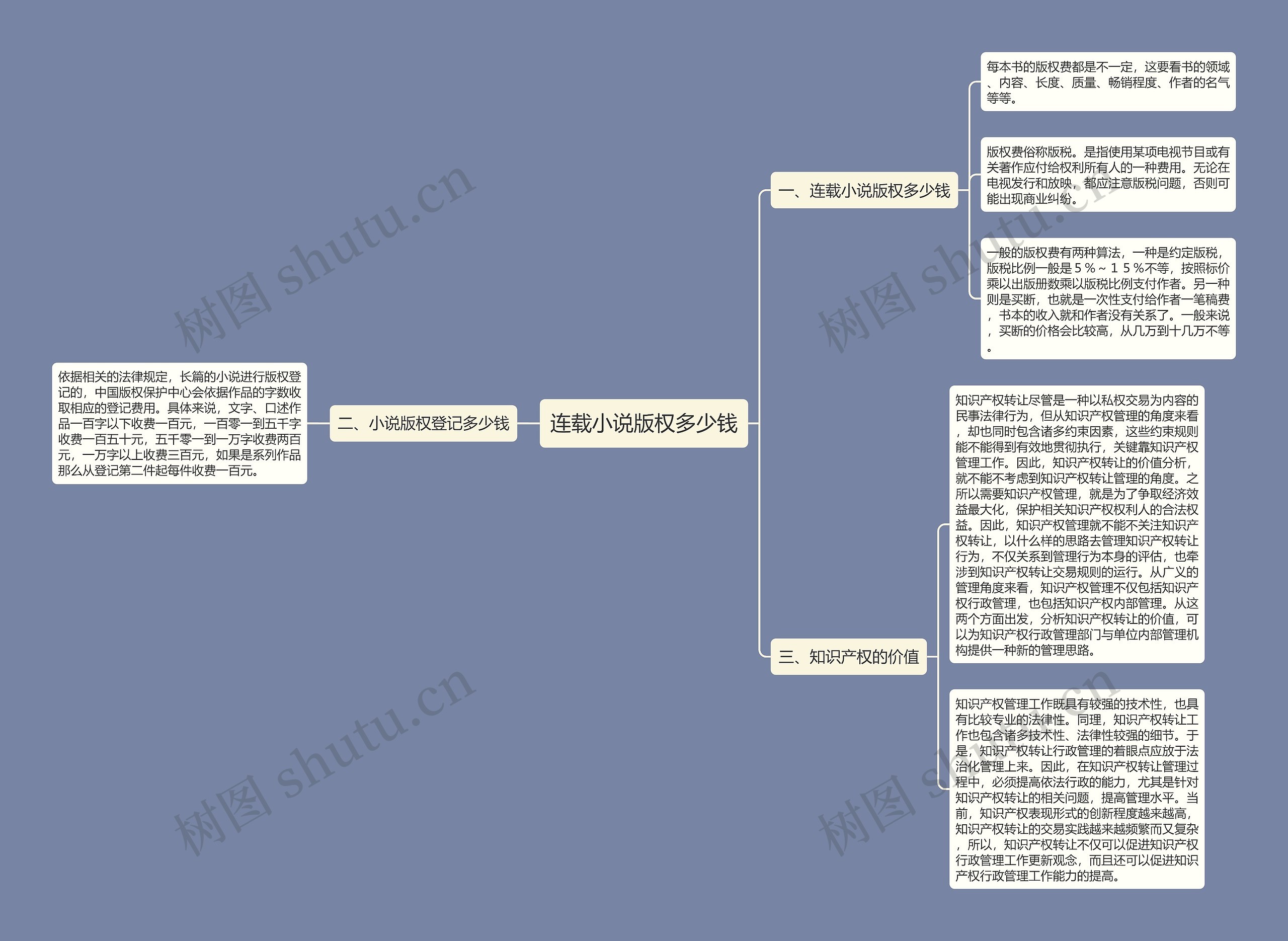 连载小说版权多少钱思维导图