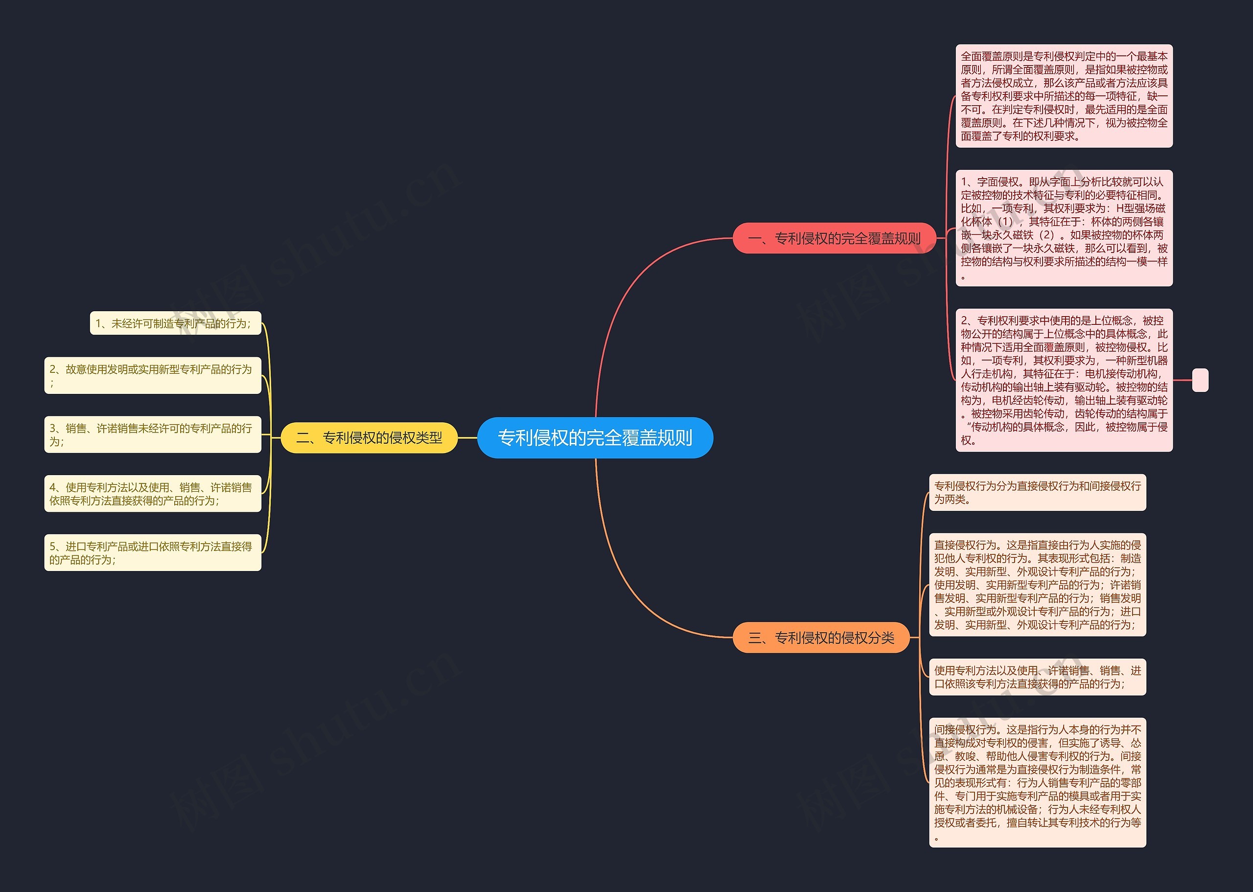 专利侵权的完全覆盖规则 专利侵权的完全覆盖规则