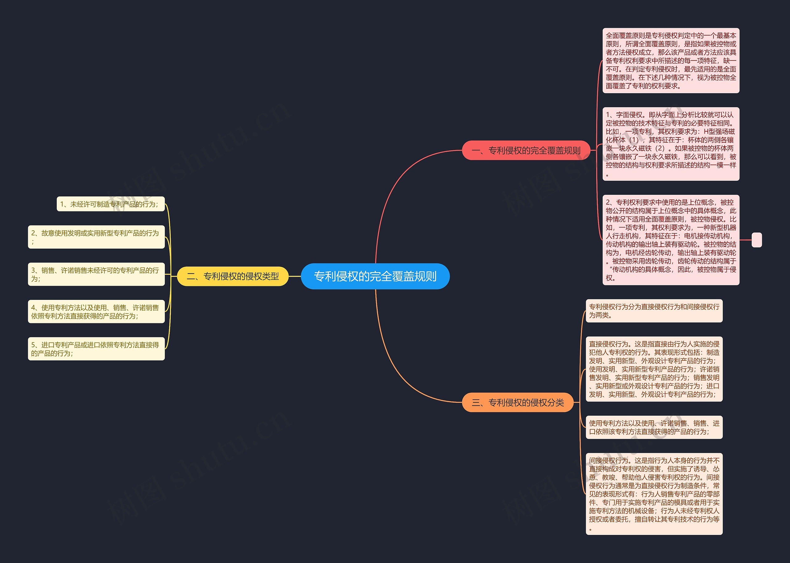 专利侵权的完全覆盖规则思维导图