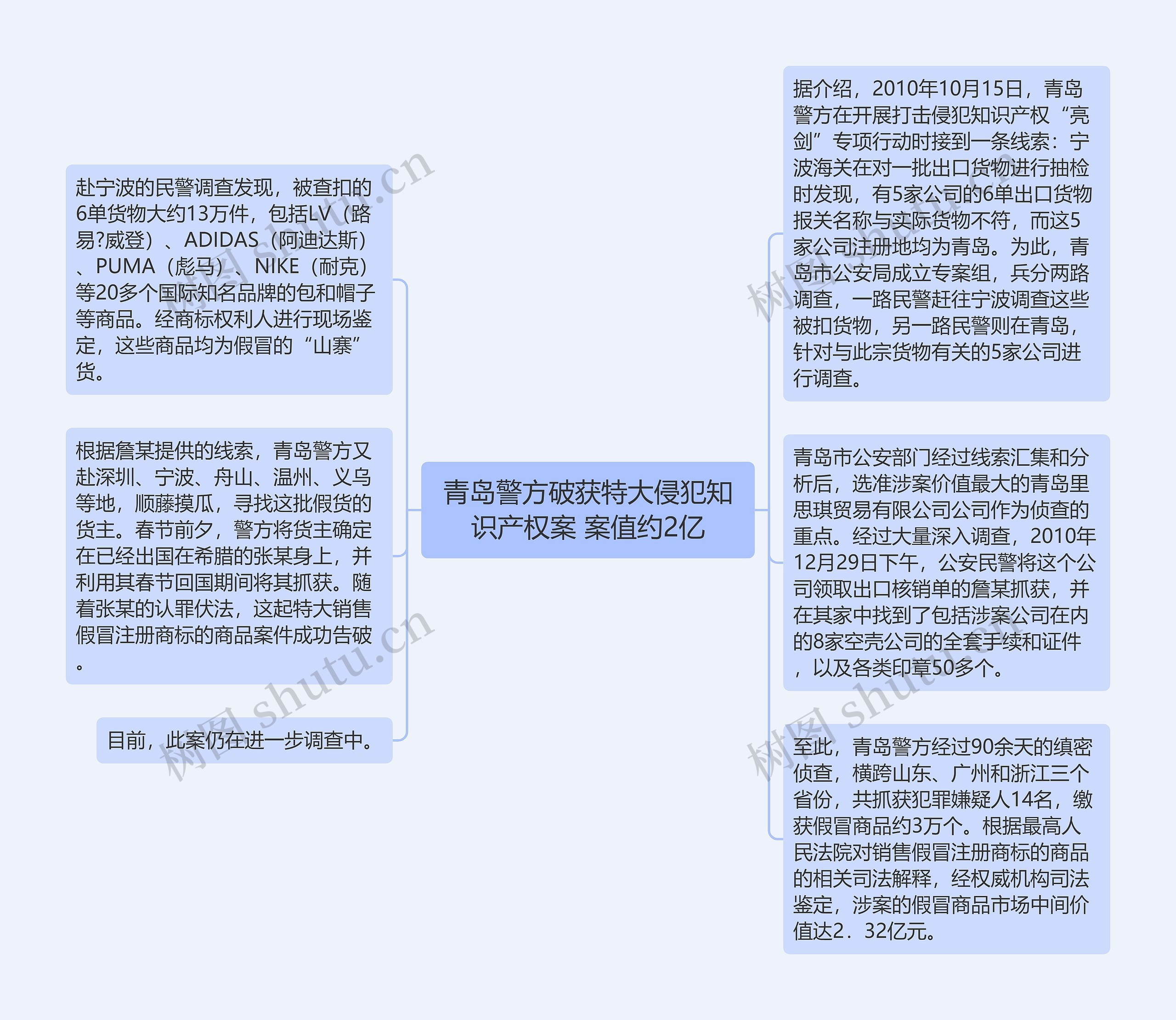 青岛警方破获特大侵犯知识产权案 案值约2亿思维导图