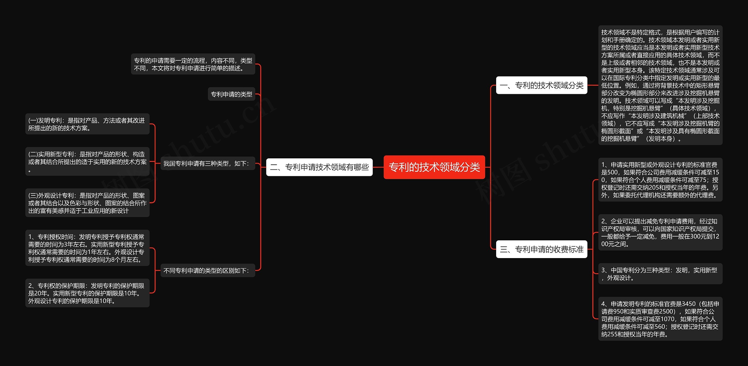专利的技术领域分类 专利的技术领域分类