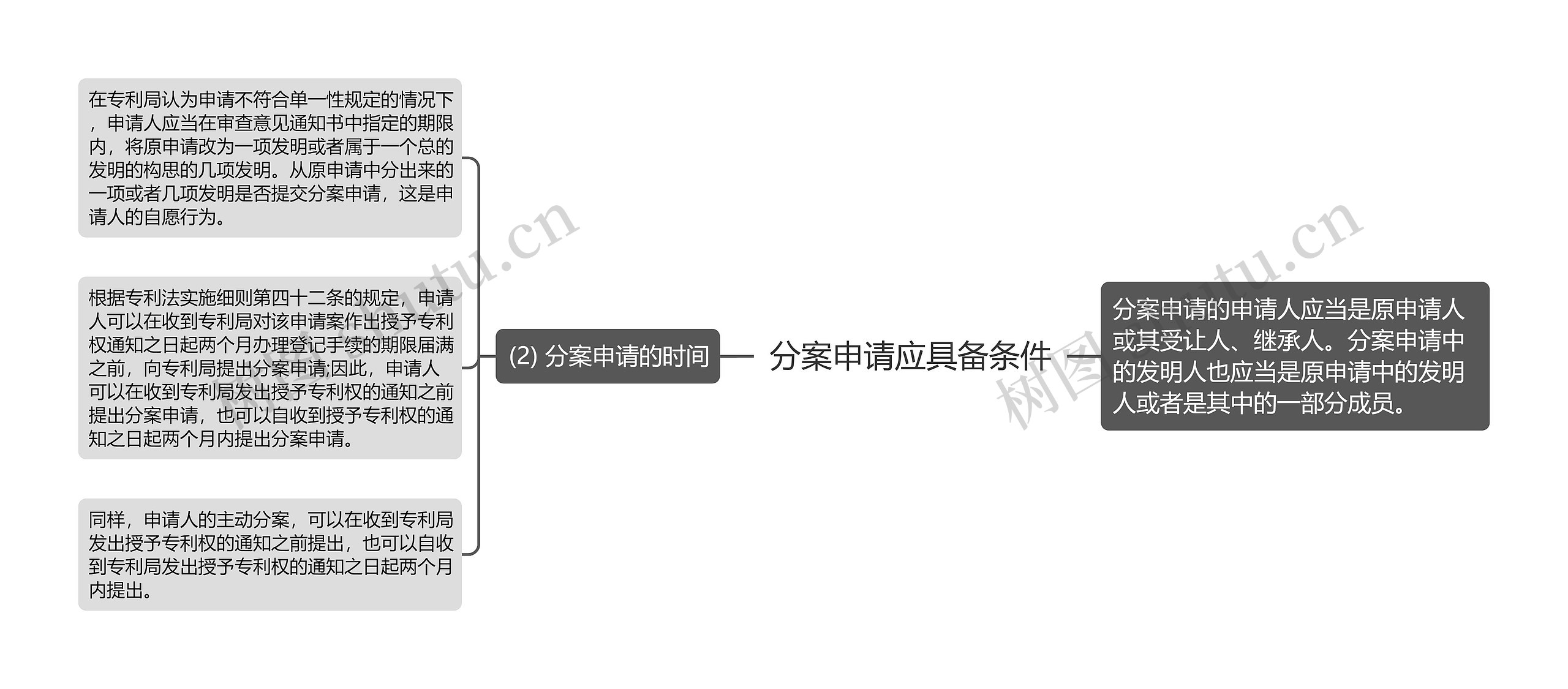 分案申请应具备条件思维导图