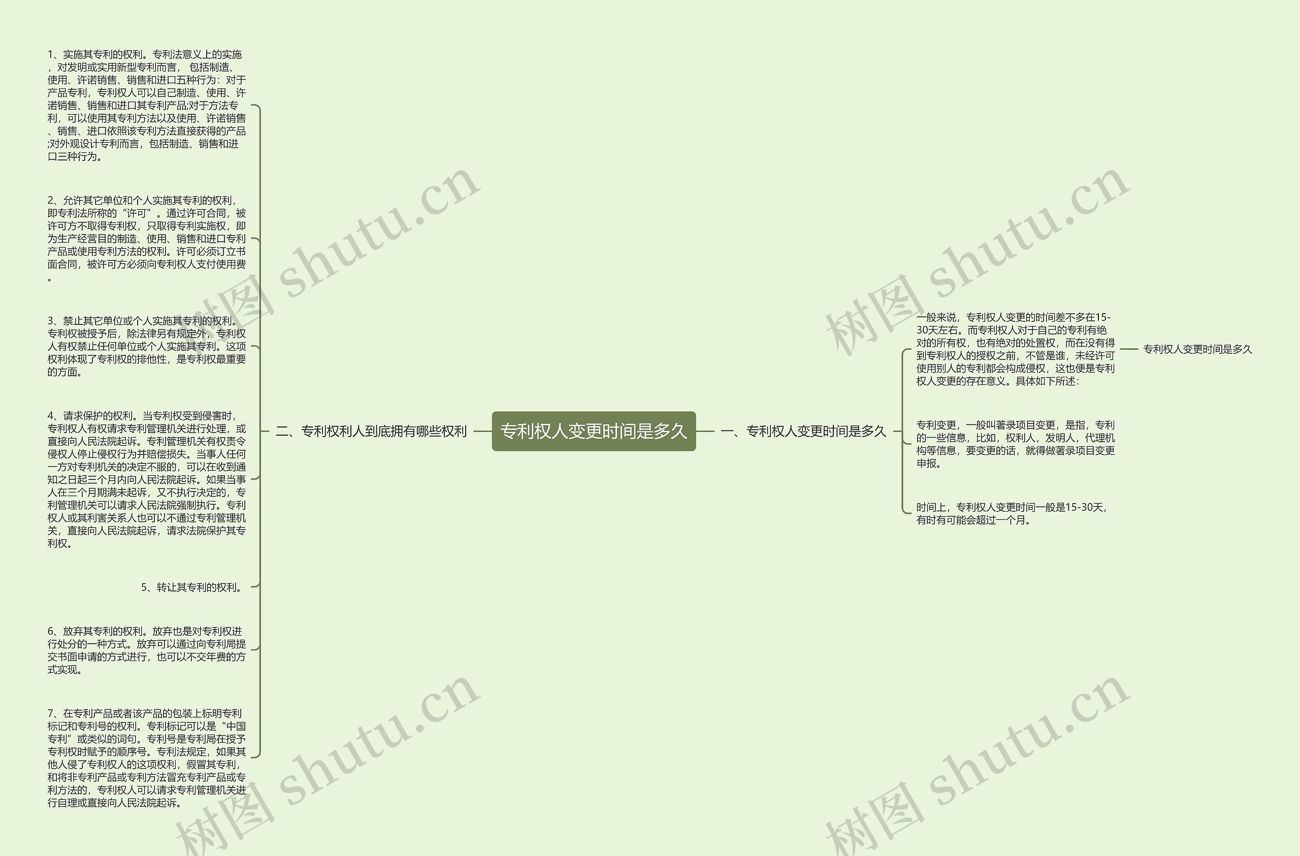 专利权人变更时间是多久思维导图