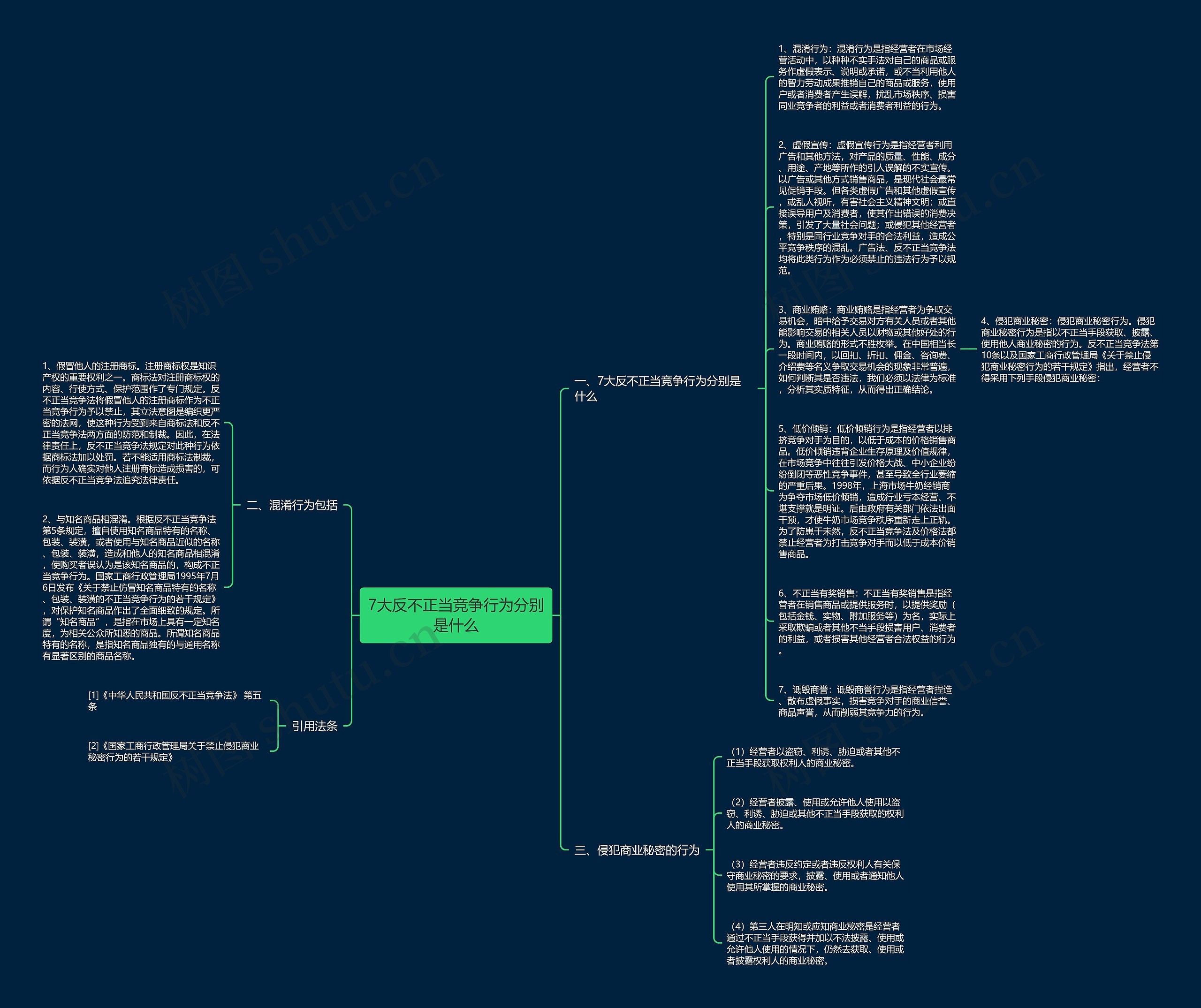 7大反不正当竞争行为分别是什么思维导图